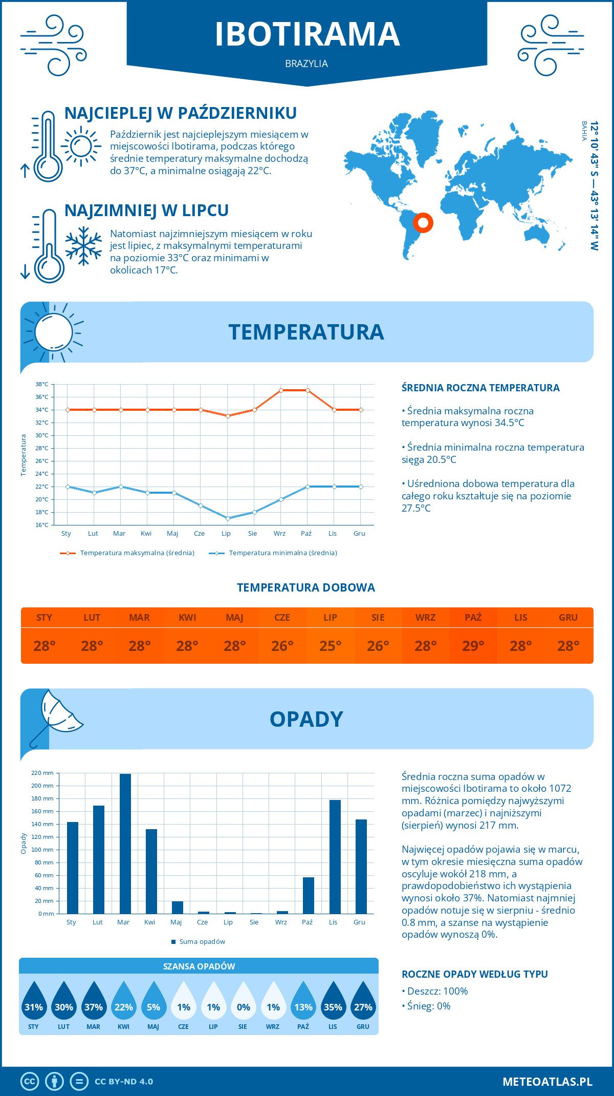 Pogoda Ibotirama (Brazylia). Temperatura oraz opady.