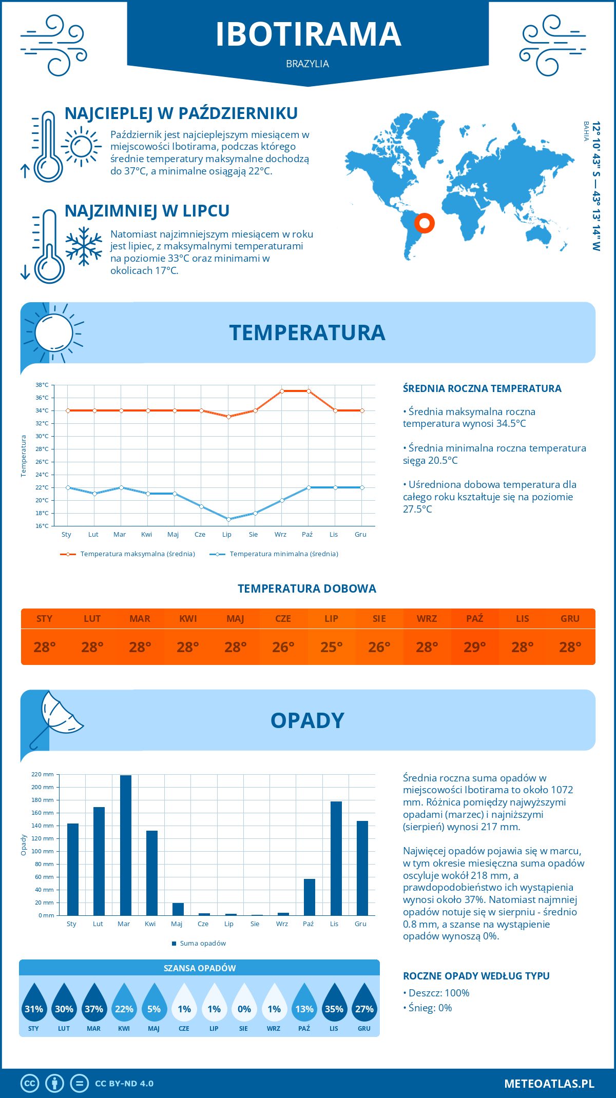 Infografika: Ibotirama (Brazylia) – miesięczne temperatury i opady z wykresami rocznych trendów pogodowych