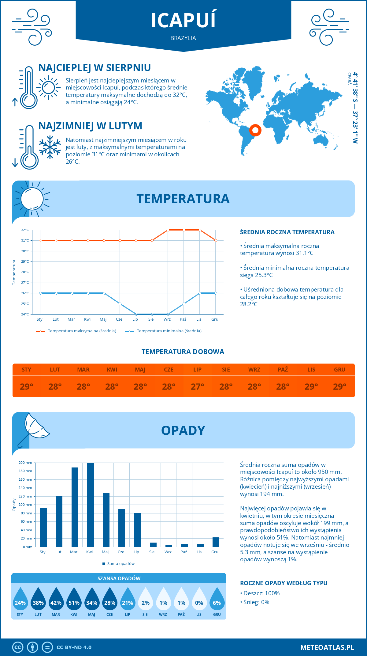 Pogoda Icapuí (Brazylia). Temperatura oraz opady.