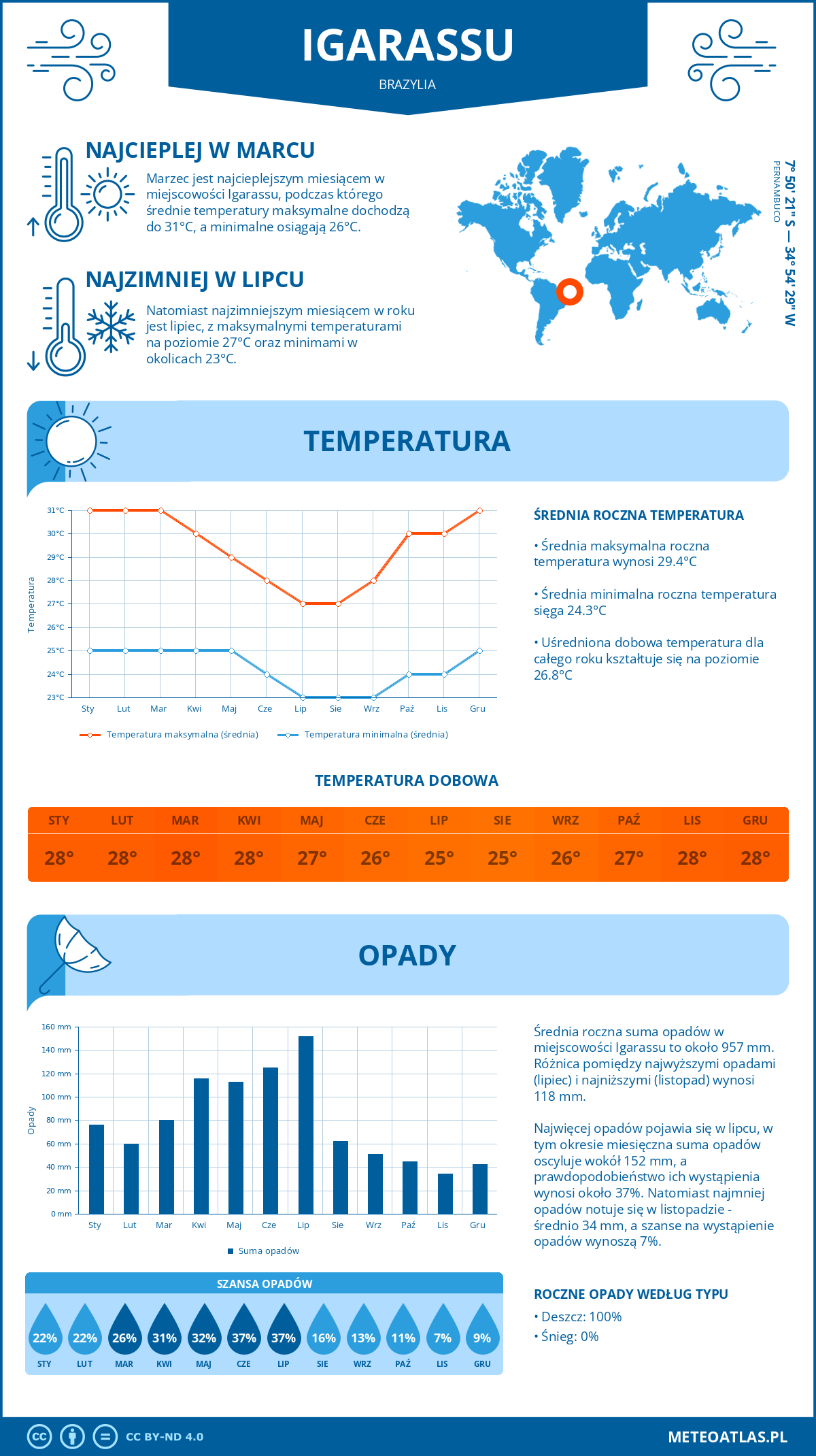 Pogoda Igarassu (Brazylia). Temperatura oraz opady.