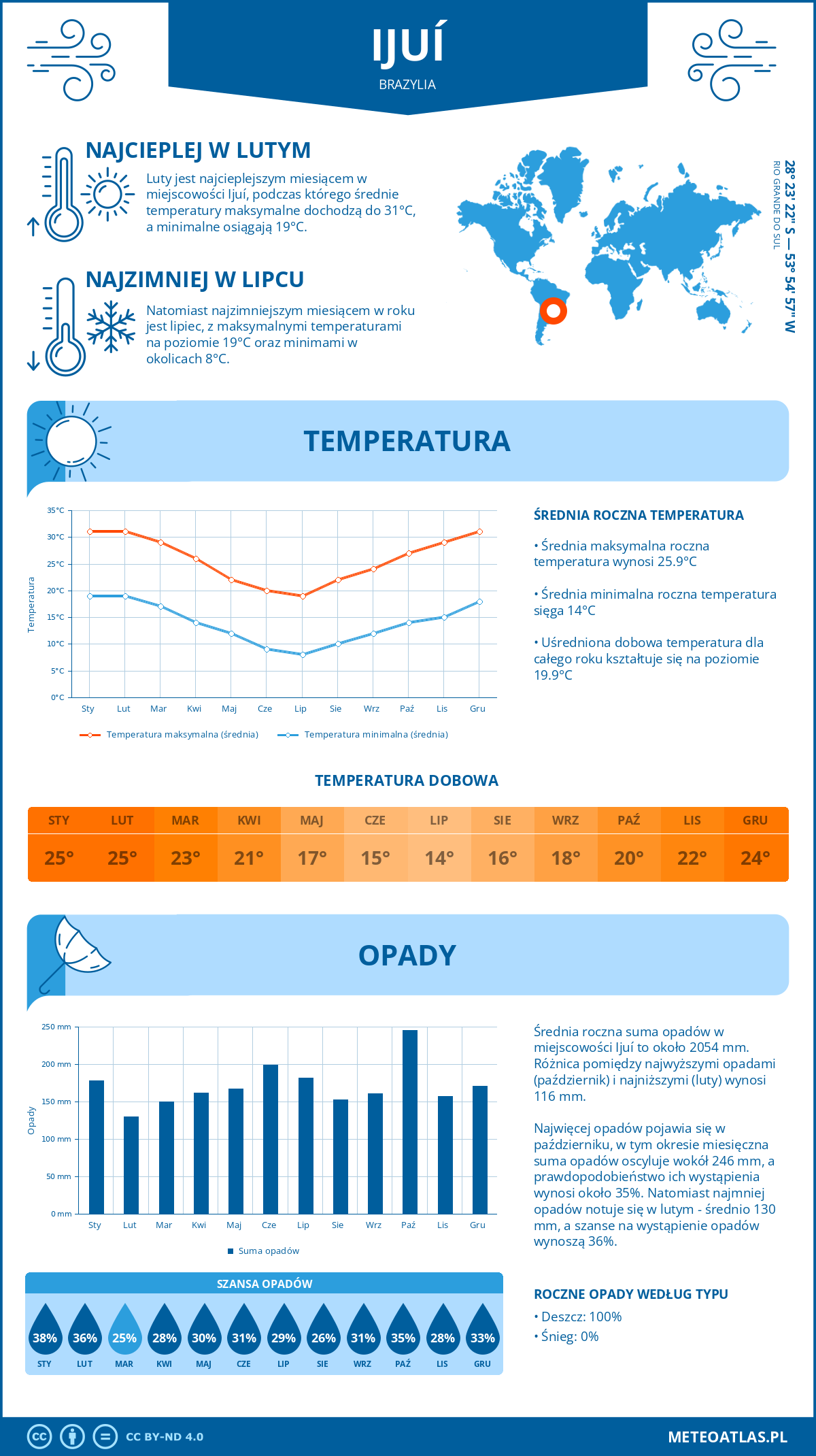 Pogoda Ijuí (Brazylia). Temperatura oraz opady.