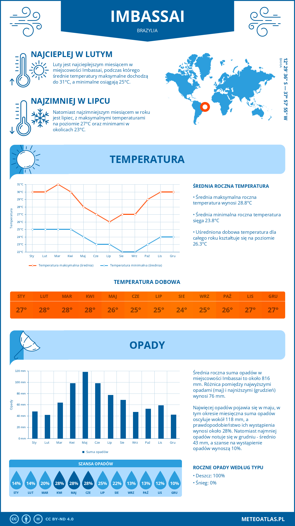 Infografika: Imbassai (Brazylia) – miesięczne temperatury i opady z wykresami rocznych trendów pogodowych