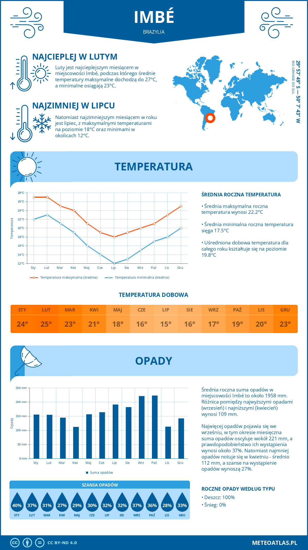 Pogoda Imbé (Brazylia). Temperatura oraz opady.