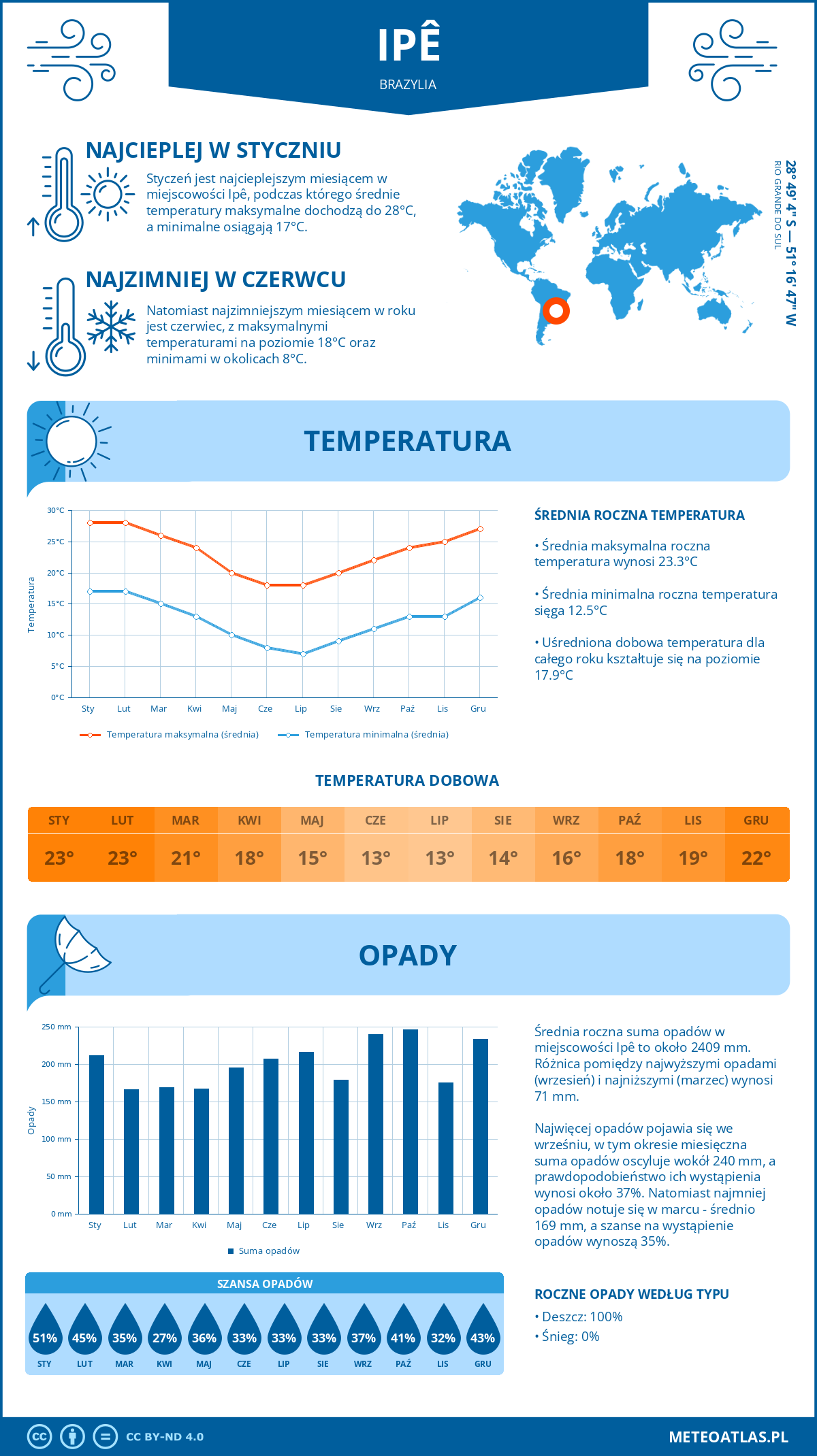 Pogoda Ipê (Brazylia). Temperatura oraz opady.