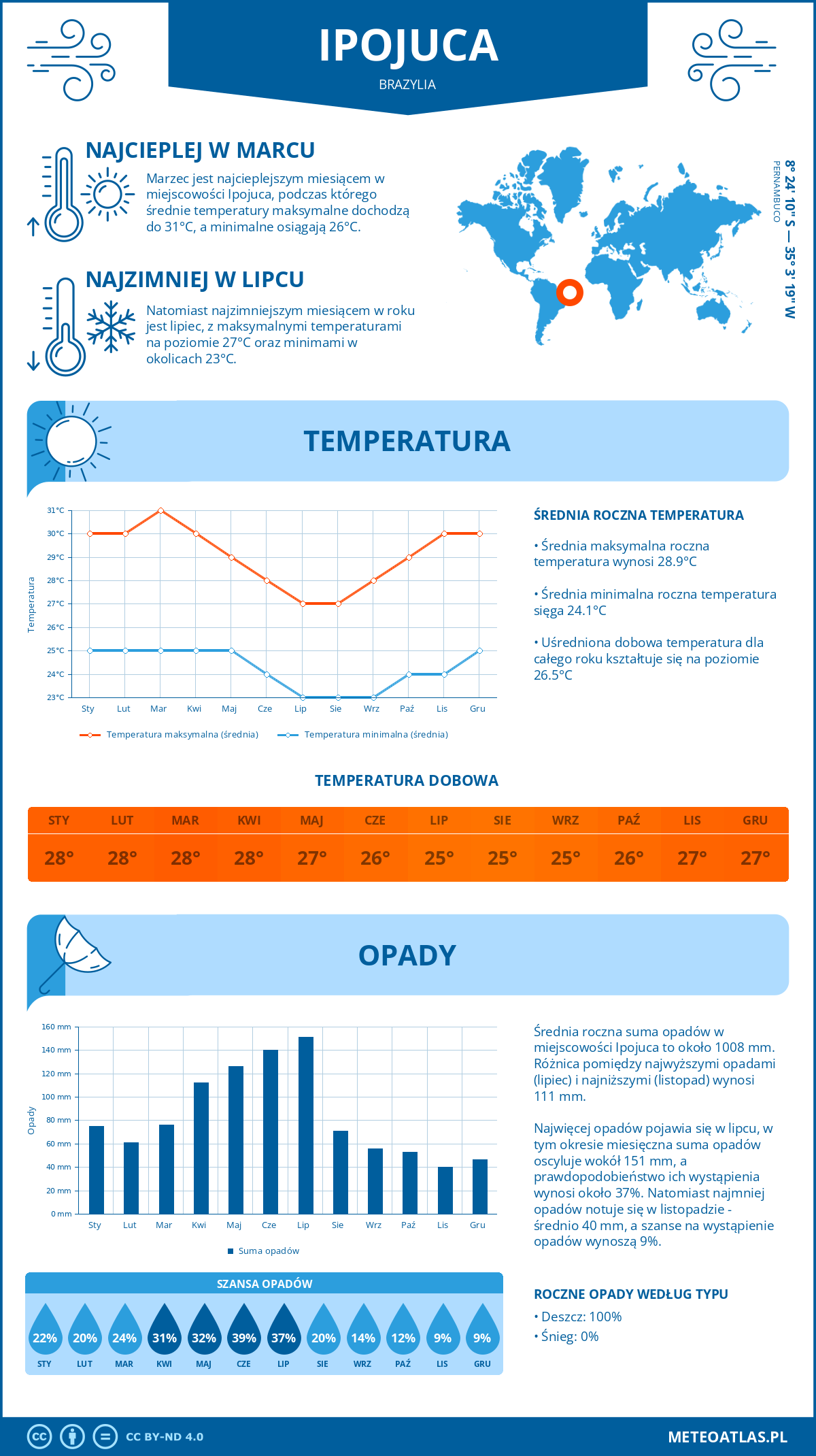 Pogoda Ipojuca (Brazylia). Temperatura oraz opady.