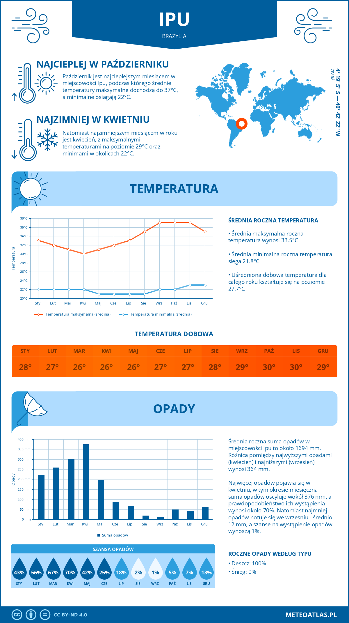 Infografika: Ipu (Brazylia) – miesięczne temperatury i opady z wykresami rocznych trendów pogodowych