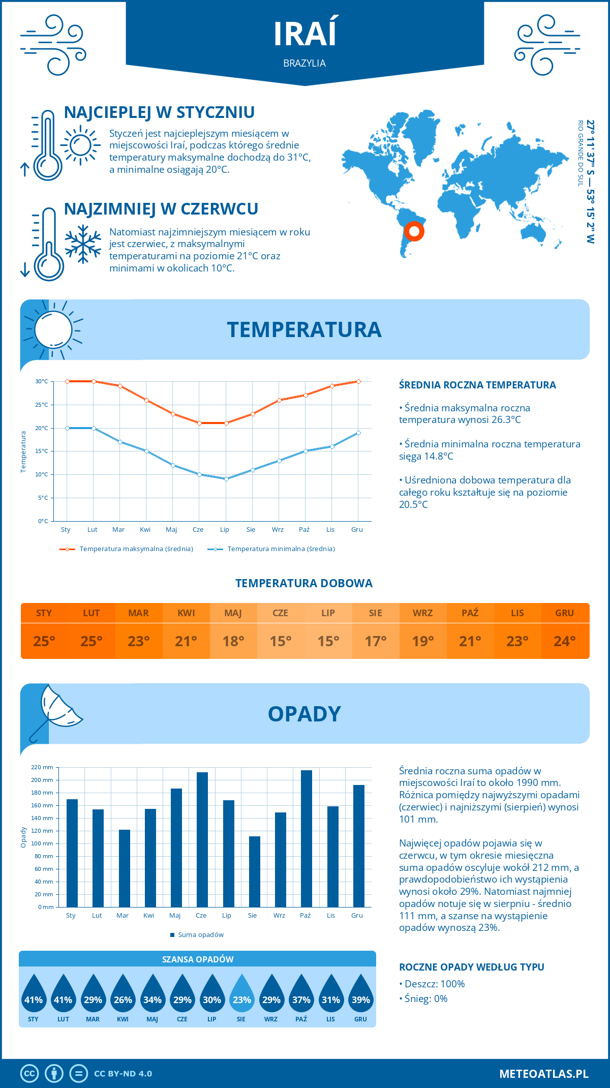 Pogoda Iraí (Brazylia). Temperatura oraz opady.