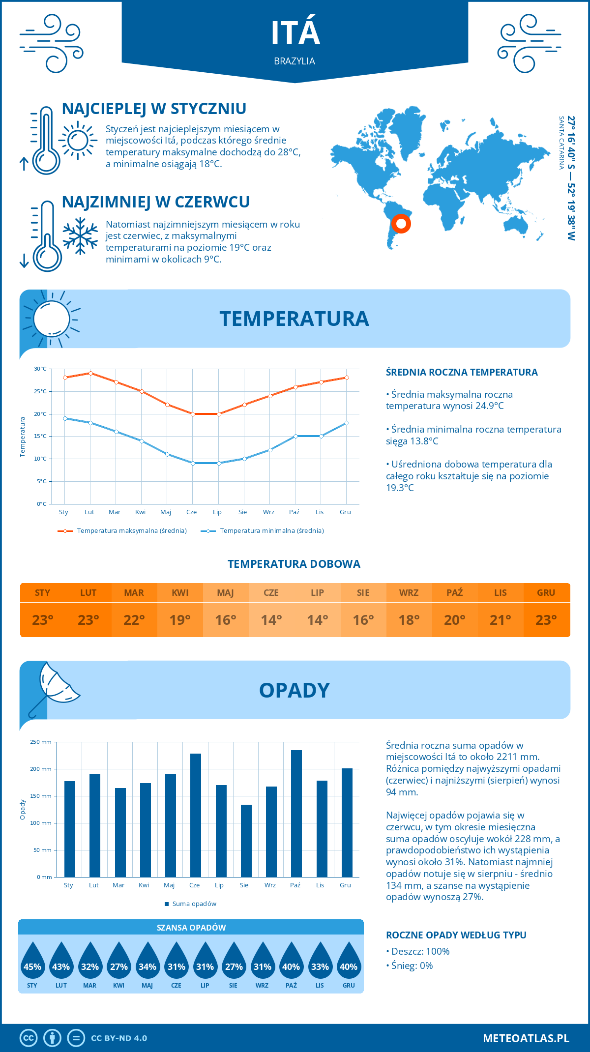 Pogoda Itá (Brazylia). Temperatura oraz opady.