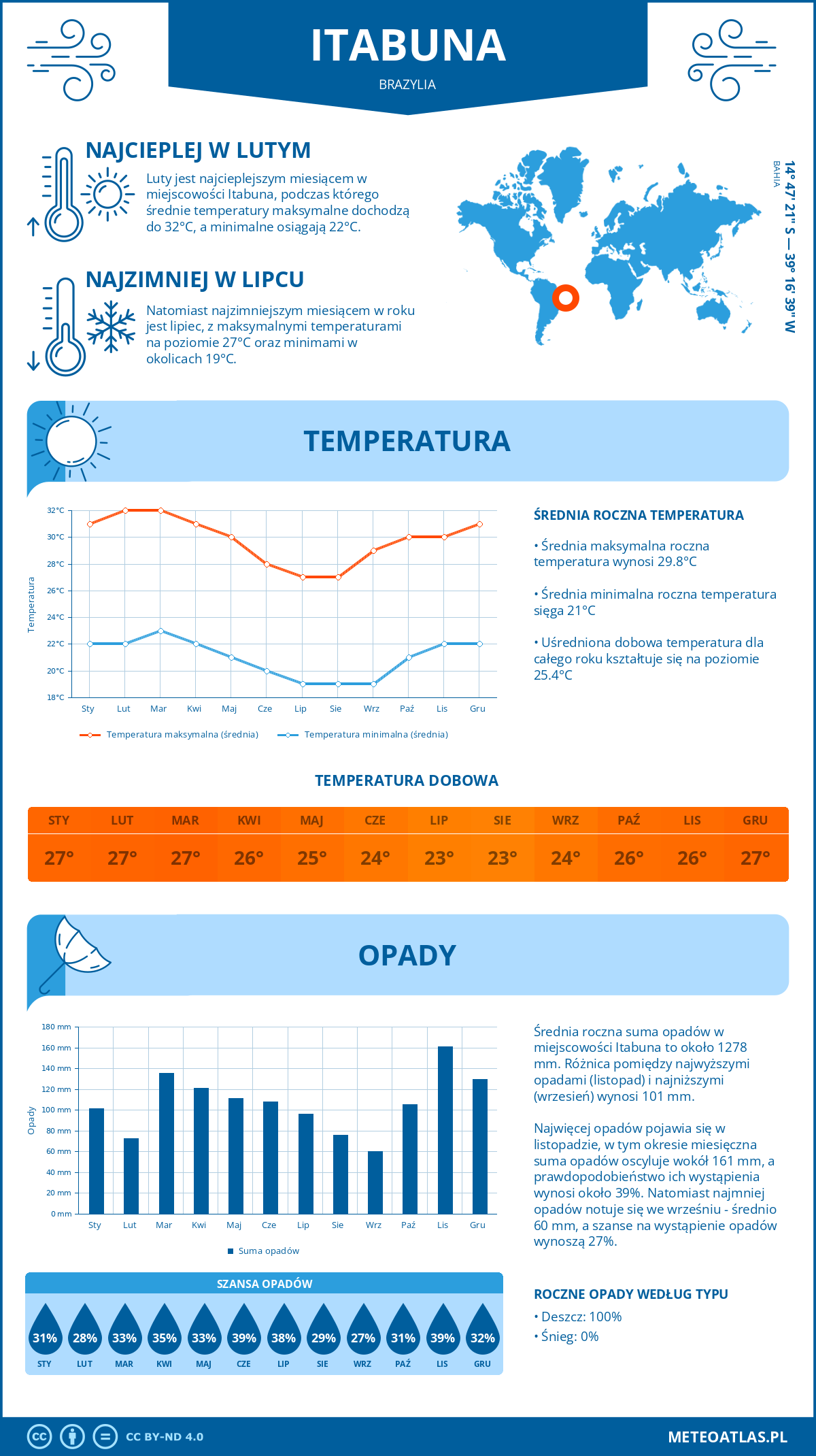 Infografika: Itabuna (Brazylia) – miesięczne temperatury i opady z wykresami rocznych trendów pogodowych