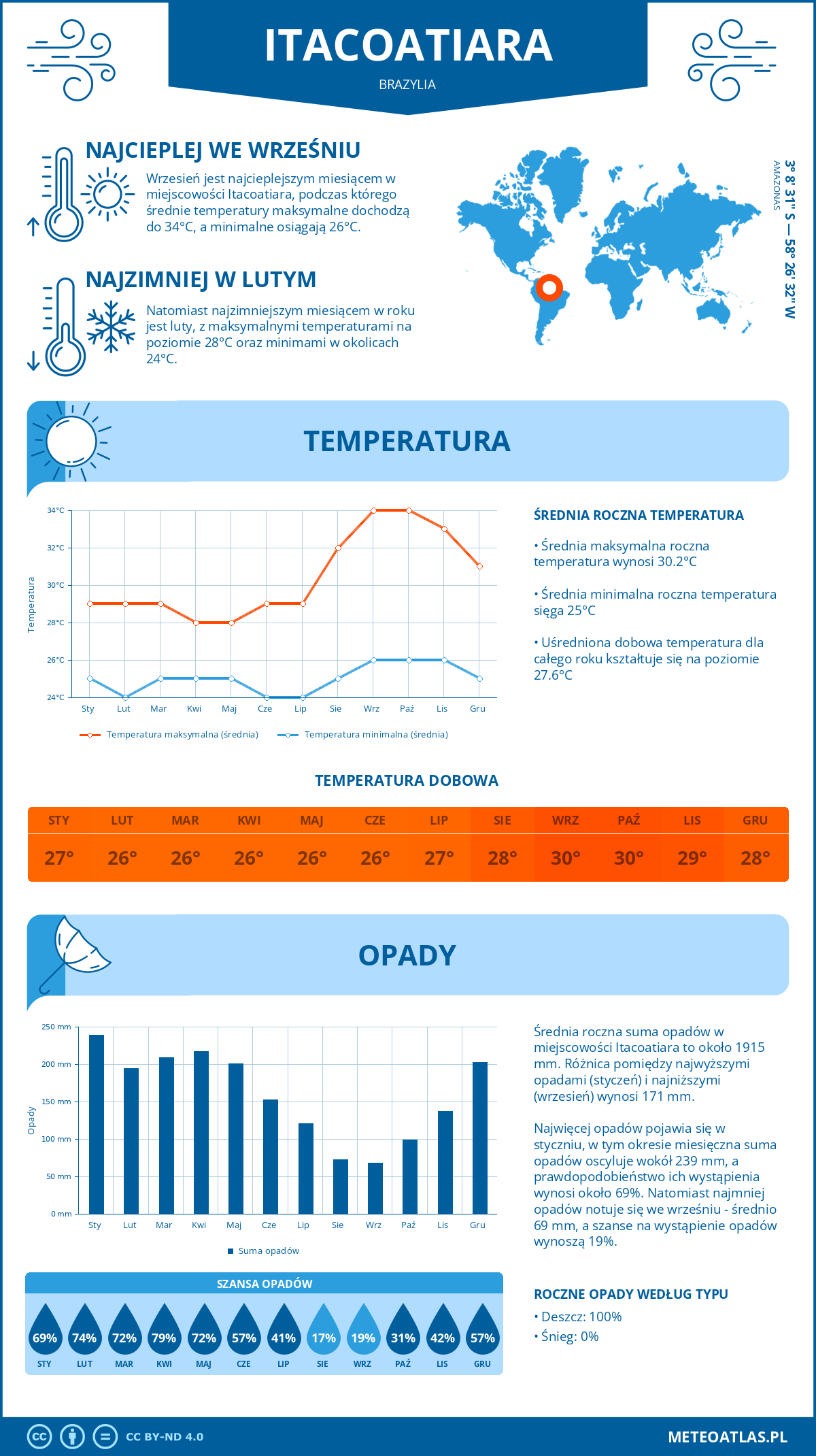 Infografika: Itacoatiara (Brazylia) – miesięczne temperatury i opady z wykresami rocznych trendów pogodowych