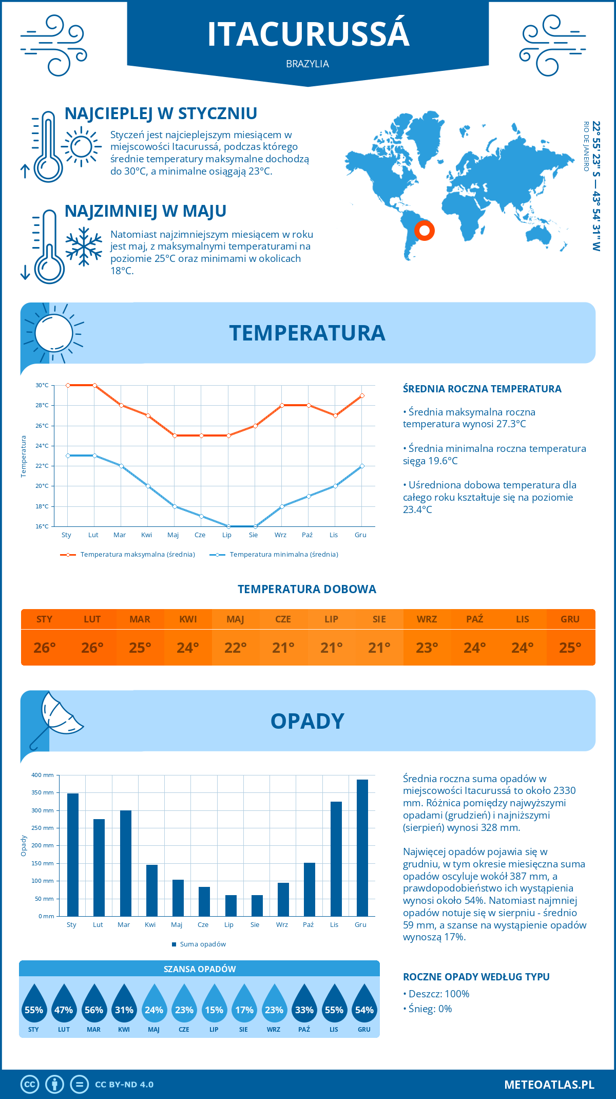 Infografika: Itacurussá (Brazylia) – miesięczne temperatury i opady z wykresami rocznych trendów pogodowych