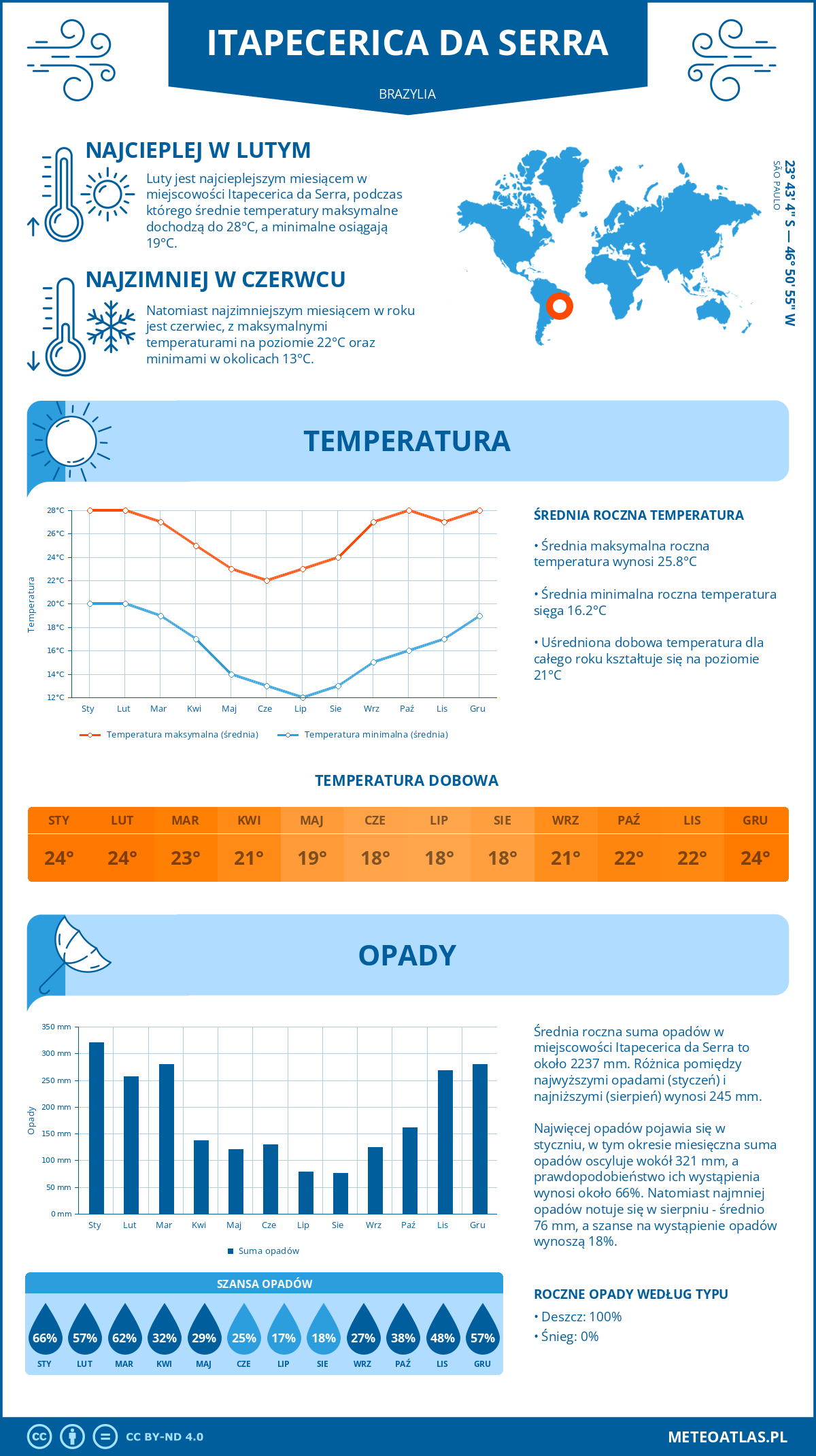 Pogoda Itapecerica da Serra (Brazylia). Temperatura oraz opady.
