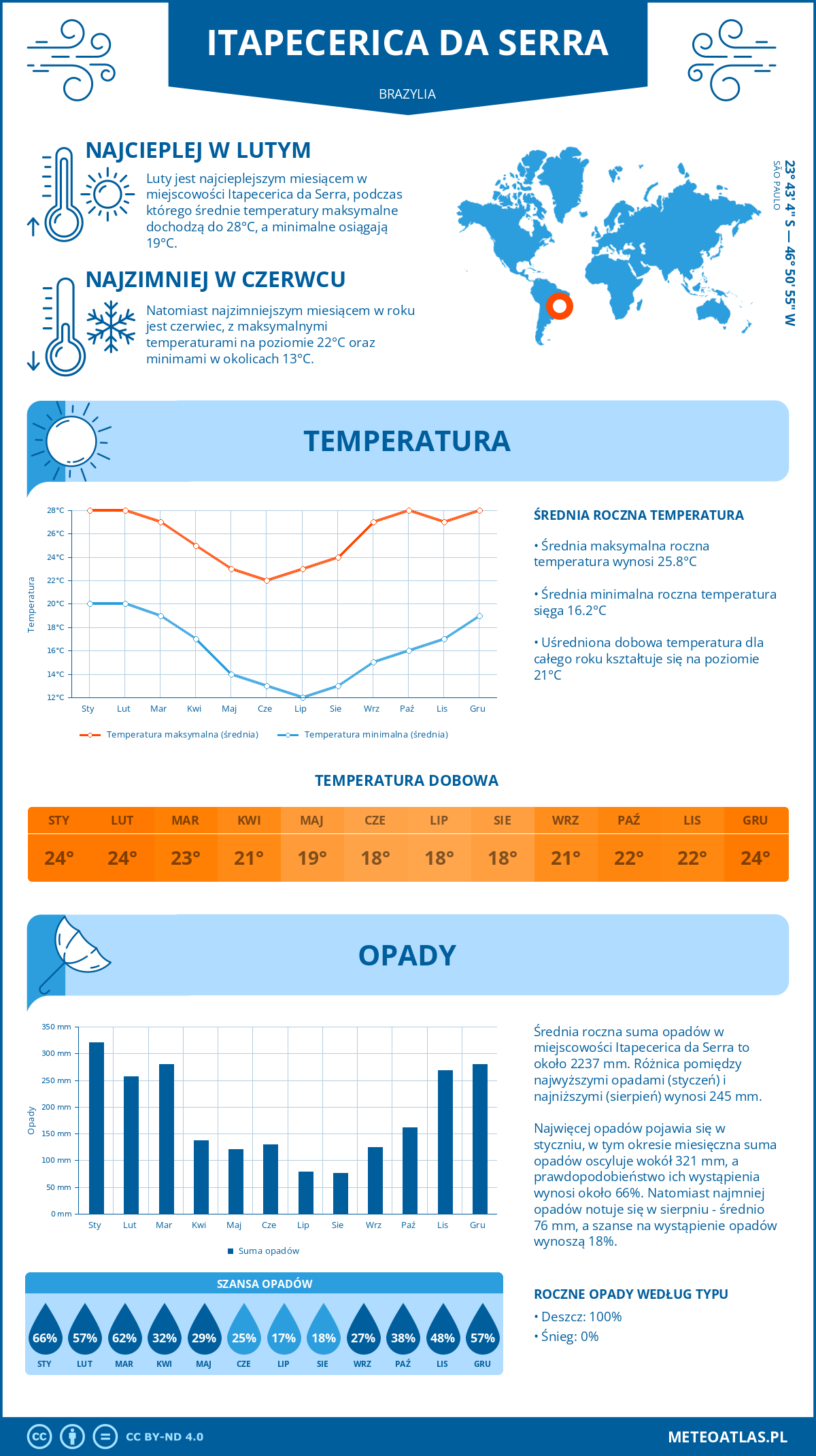 Infografika: Itapecerica da Serra (Brazylia) – miesięczne temperatury i opady z wykresami rocznych trendów pogodowych