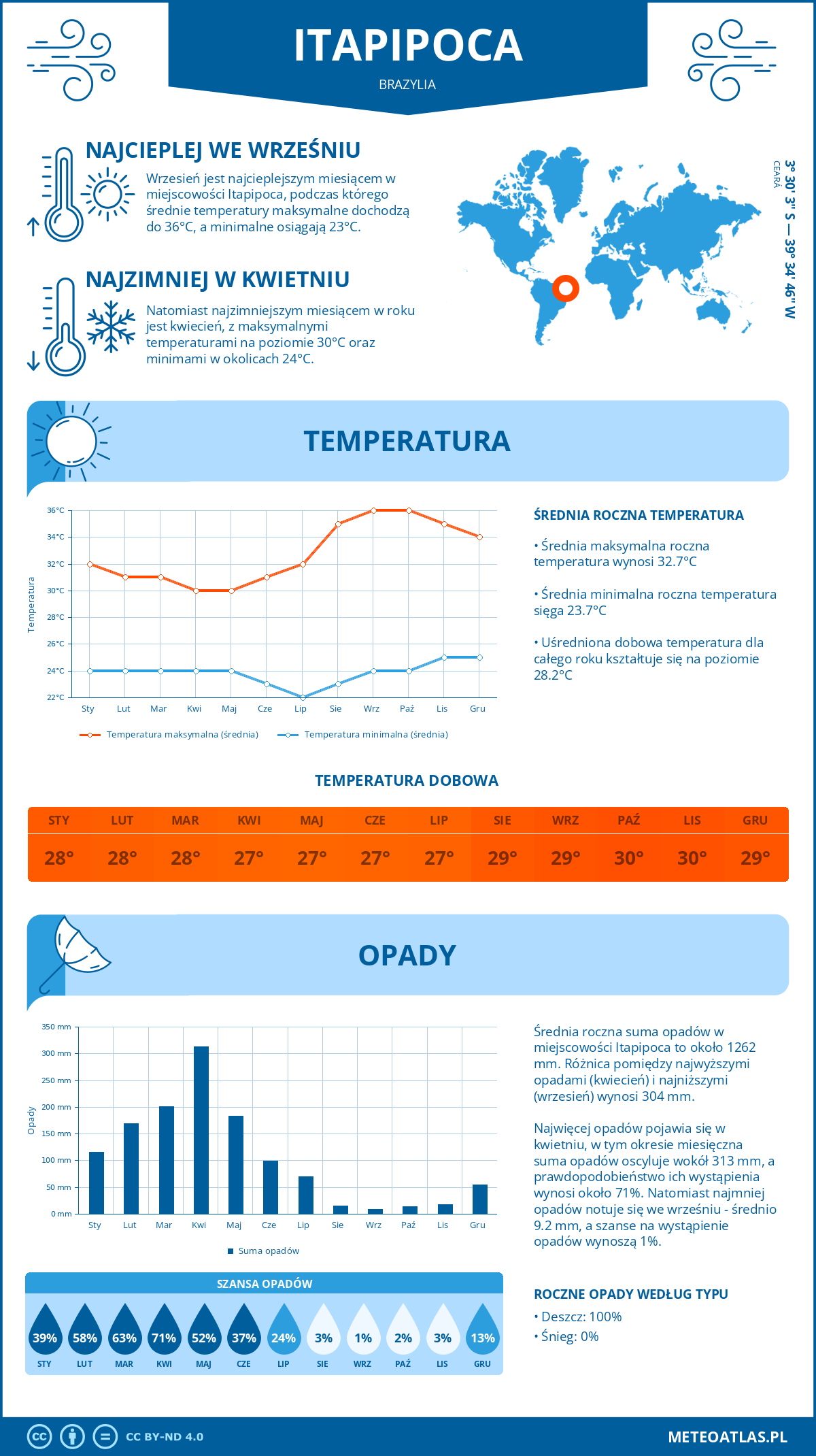 Pogoda Itapipoca (Brazylia). Temperatura oraz opady.