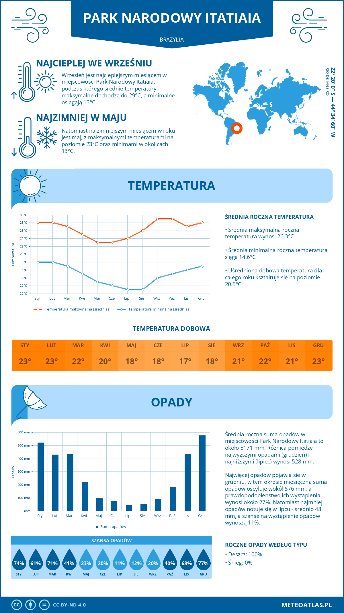 Pogoda Park Narodowy Itatiaia (Brazylia). Temperatura oraz opady.