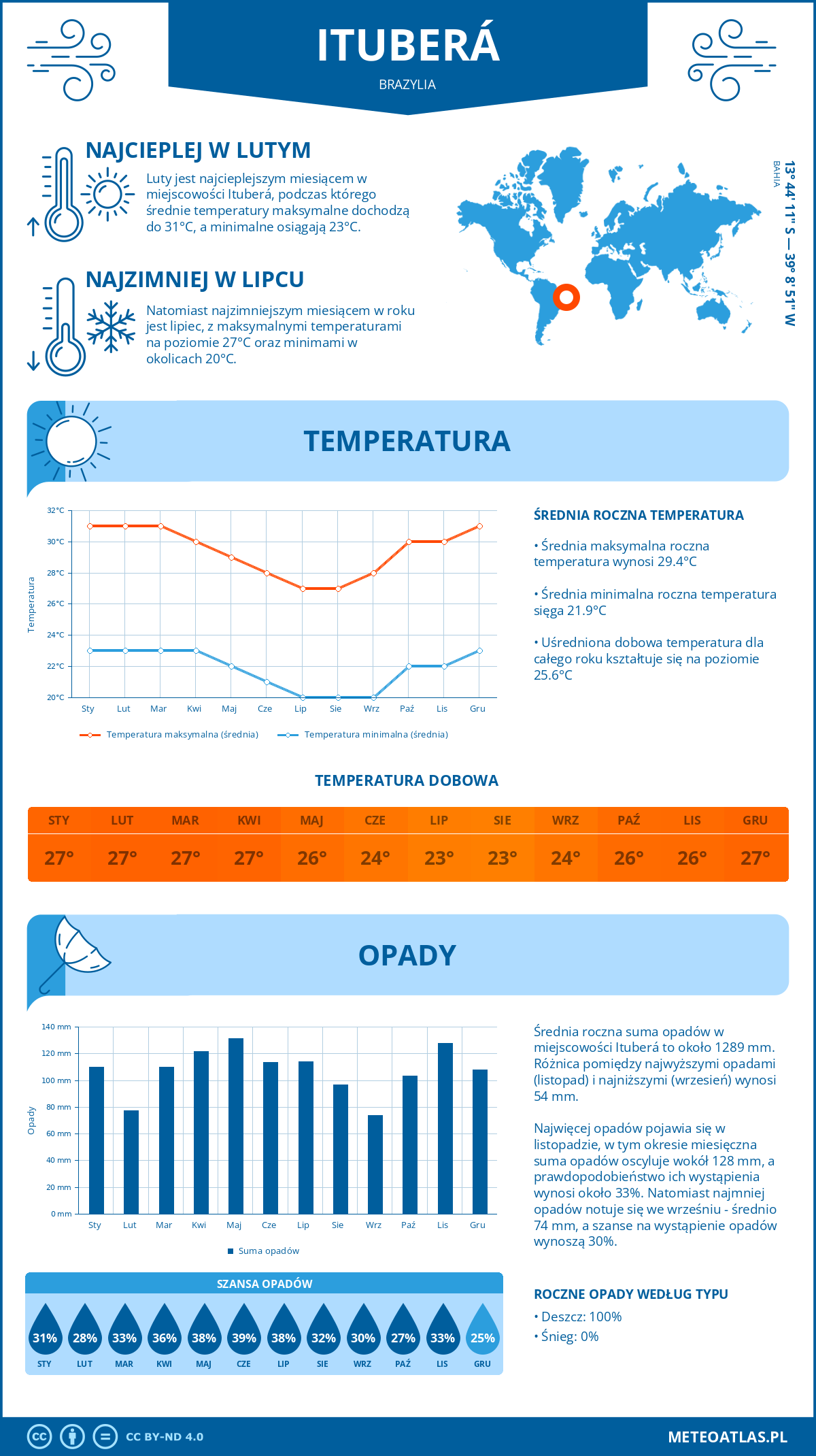 Pogoda Ituberá (Brazylia). Temperatura oraz opady.