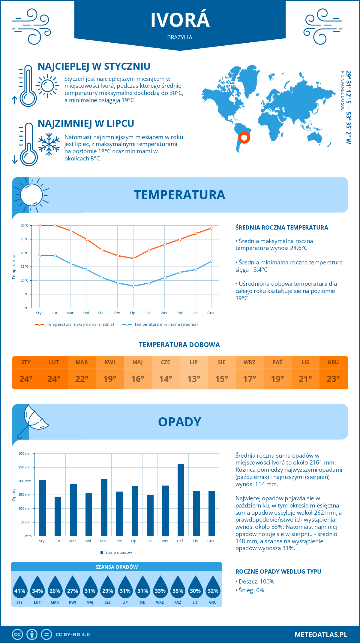 Pogoda Ivorá (Brazylia). Temperatura oraz opady.