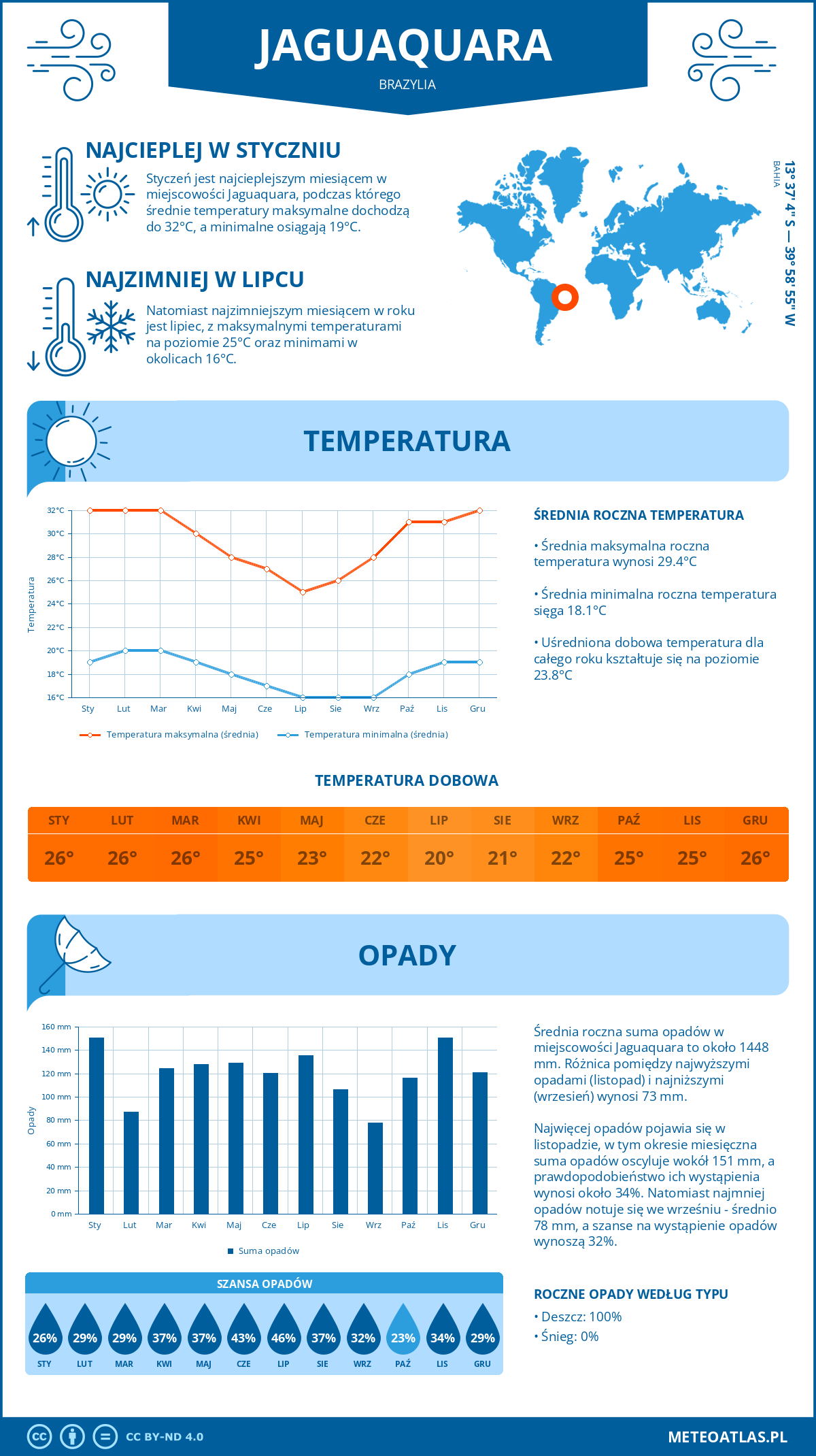 Pogoda Jaguaquara (Brazylia). Temperatura oraz opady.