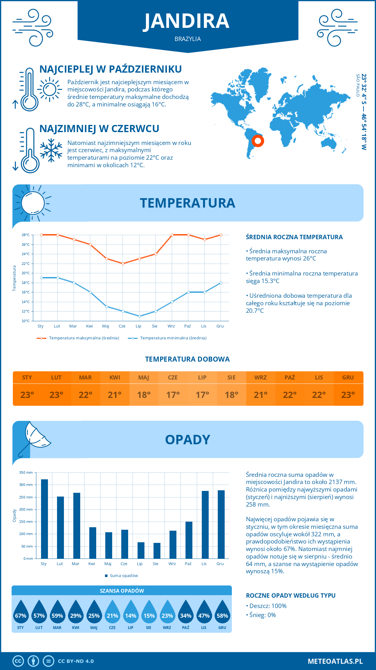 Pogoda Jandira (Brazylia). Temperatura oraz opady.