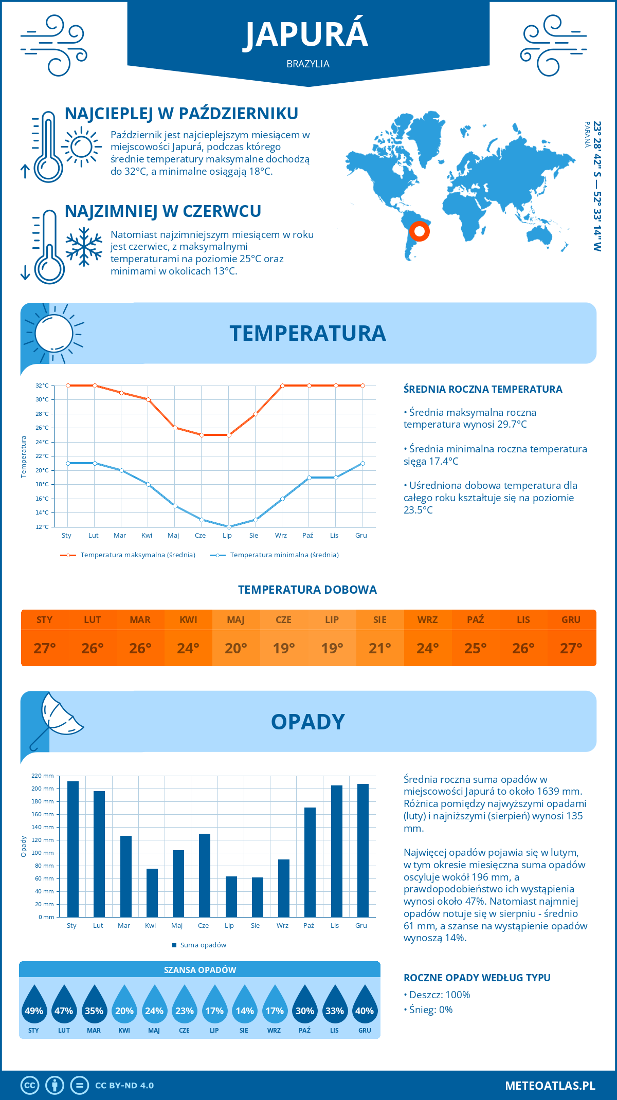 Infografika: Japurá (Brazylia) – miesięczne temperatury i opady z wykresami rocznych trendów pogodowych