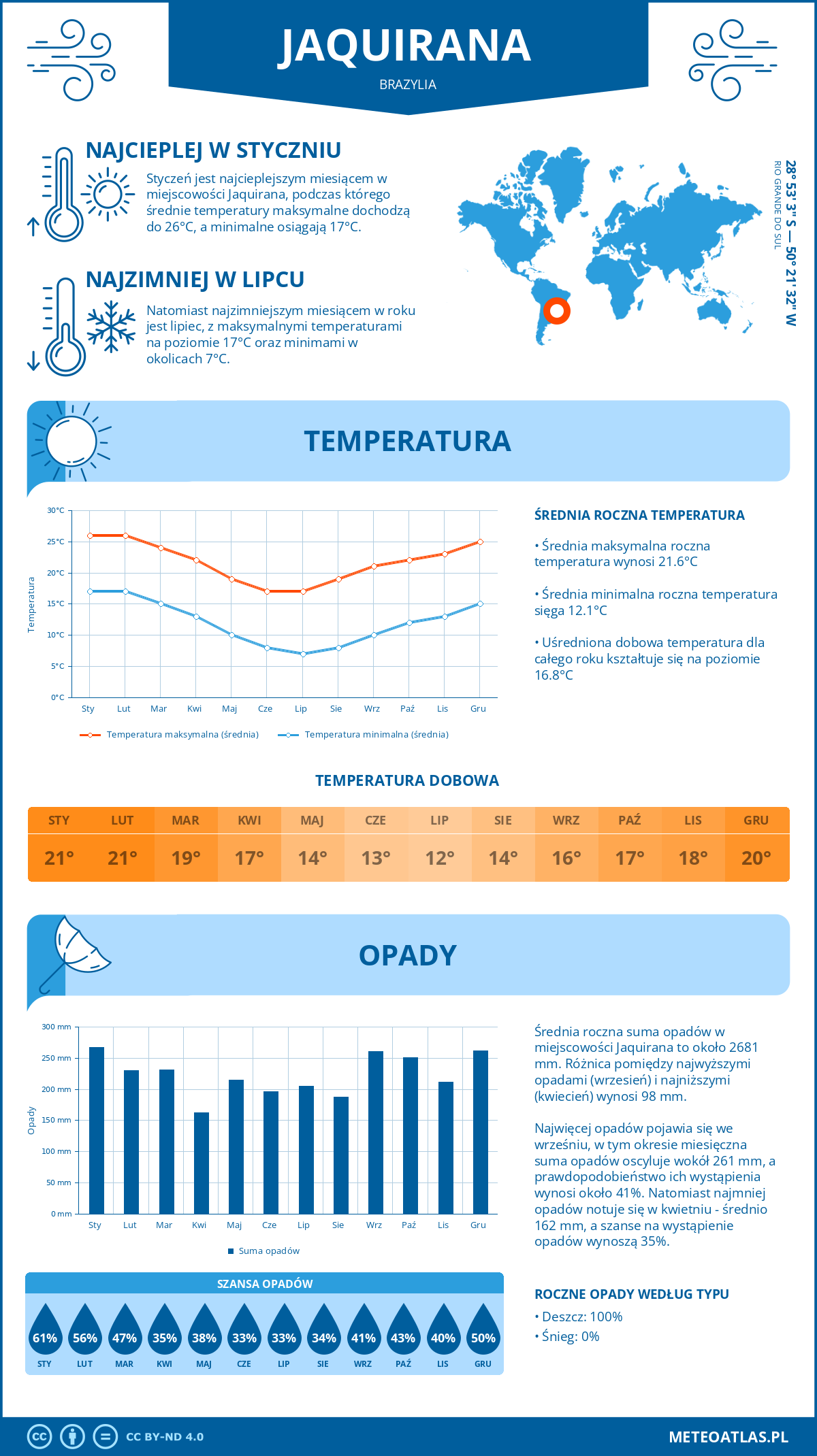 Pogoda Jaquirana (Brazylia). Temperatura oraz opady.