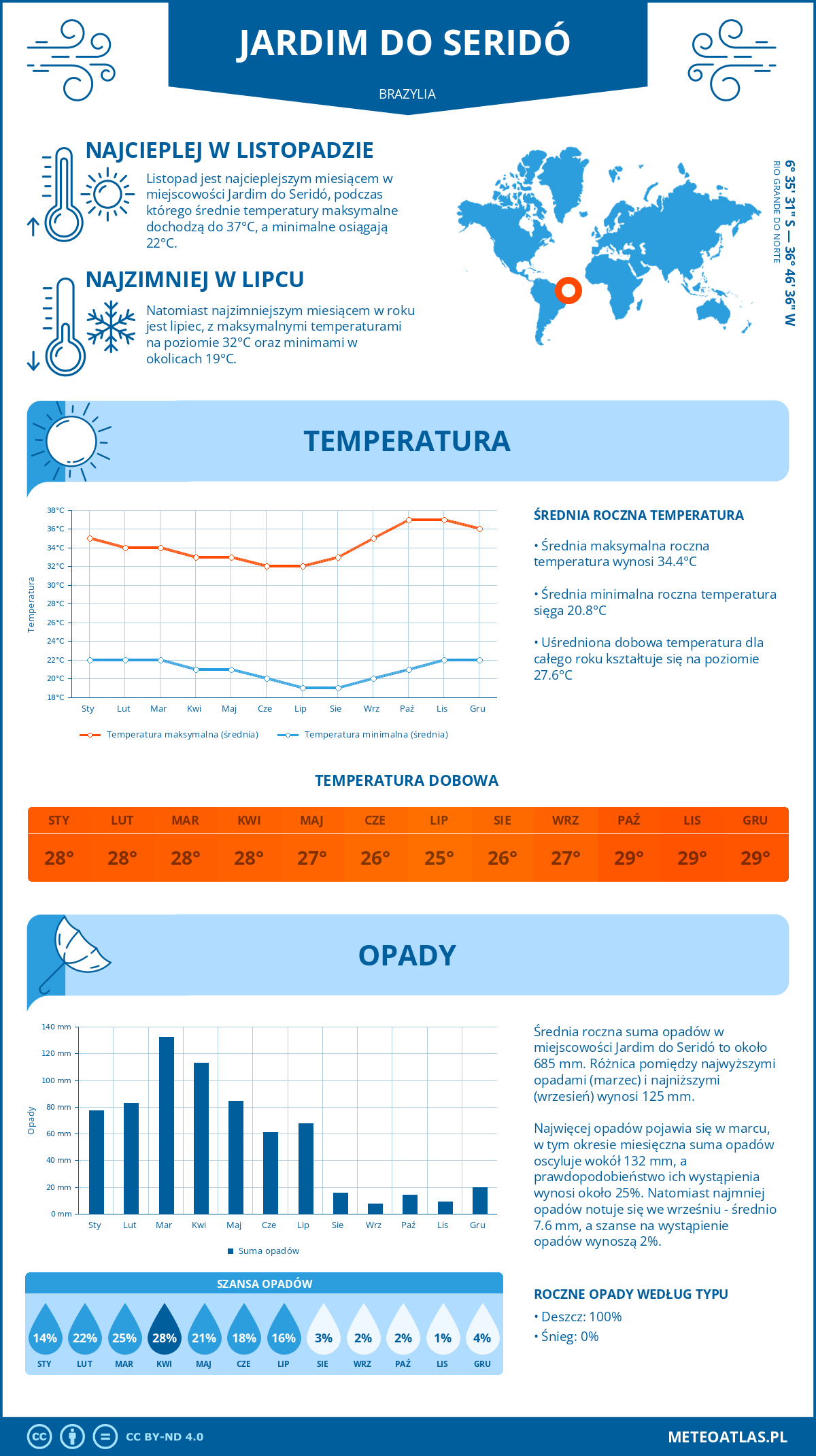 Infografika: Jardim do Seridó (Brazylia) – miesięczne temperatury i opady z wykresami rocznych trendów pogodowych