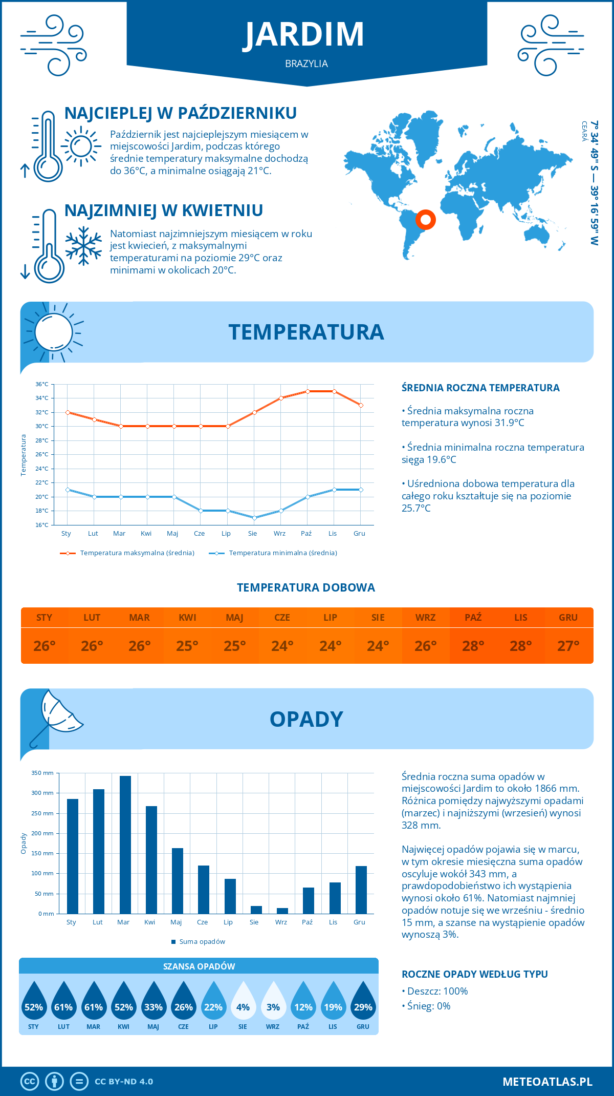 Pogoda Jardim (Brazylia). Temperatura oraz opady.