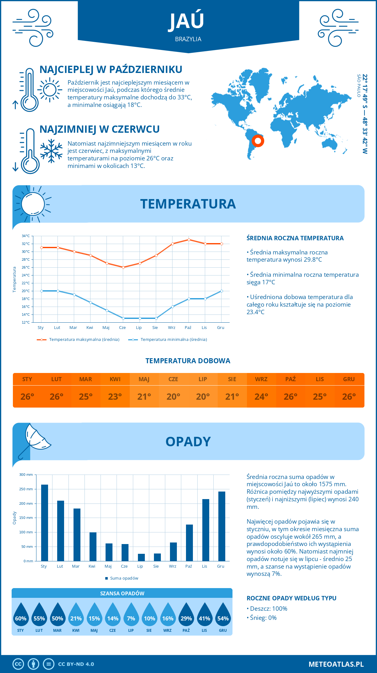 Infografika: Jaú (Brazylia) – miesięczne temperatury i opady z wykresami rocznych trendów pogodowych