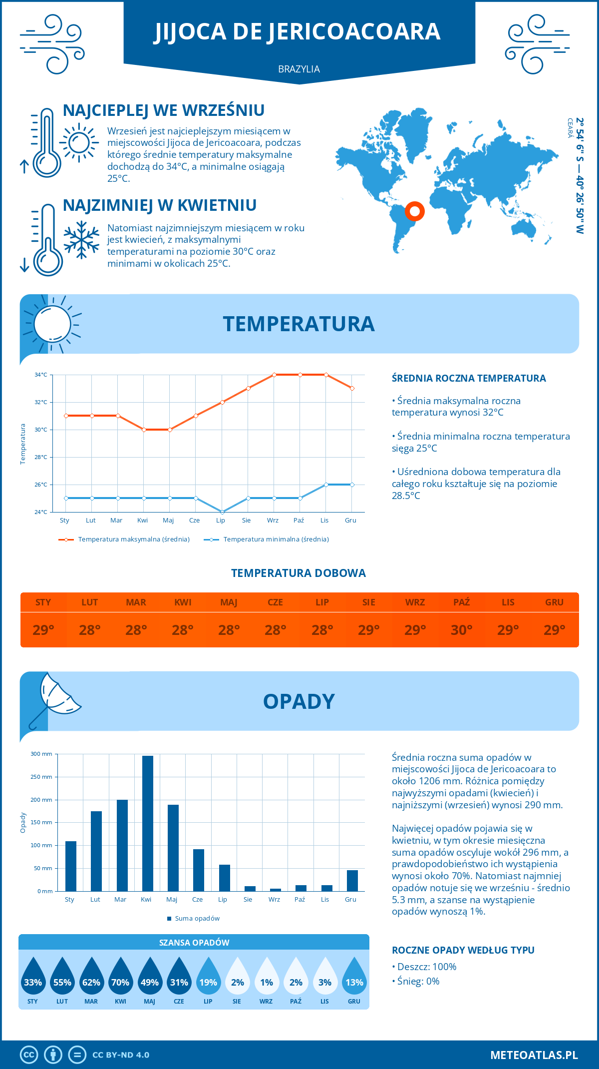 Infografika: Jijoca de Jericoacoara (Brazylia) – miesięczne temperatury i opady z wykresami rocznych trendów pogodowych