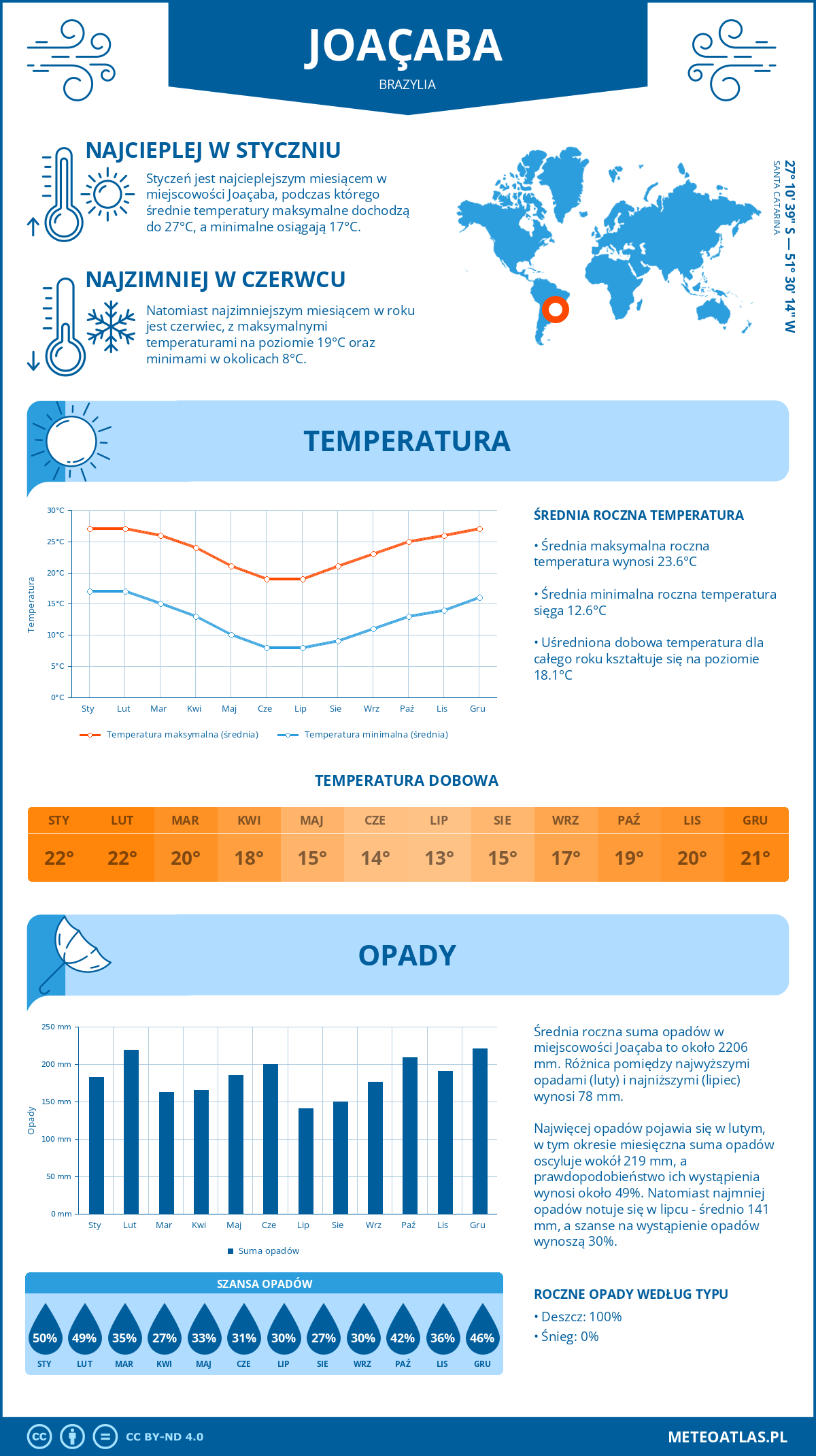 Pogoda Joaçaba (Brazylia). Temperatura oraz opady.