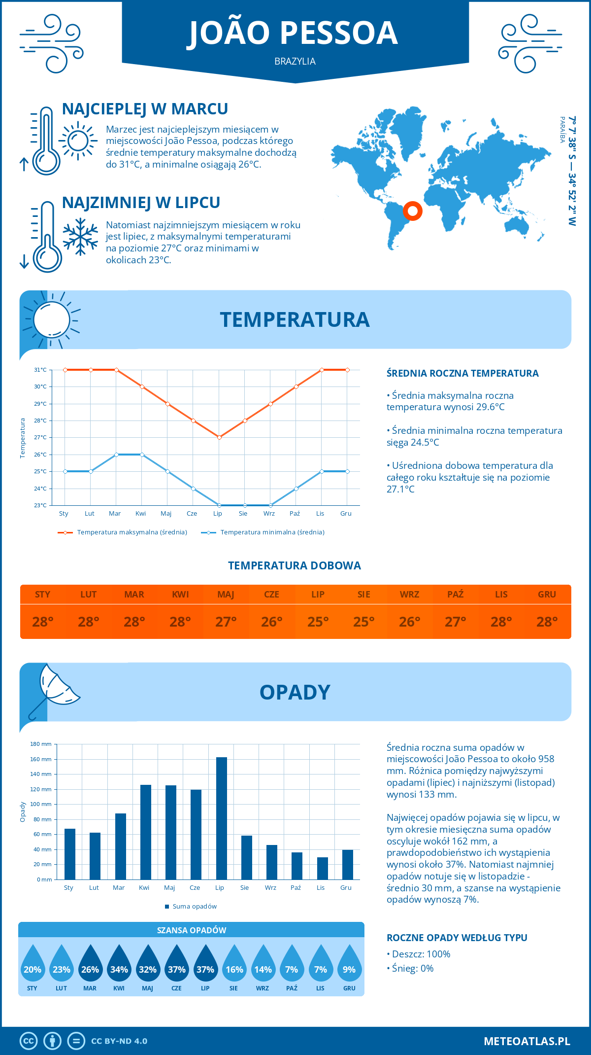 Infografika: João Pessoa (Brazylia) – miesięczne temperatury i opady z wykresami rocznych trendów pogodowych