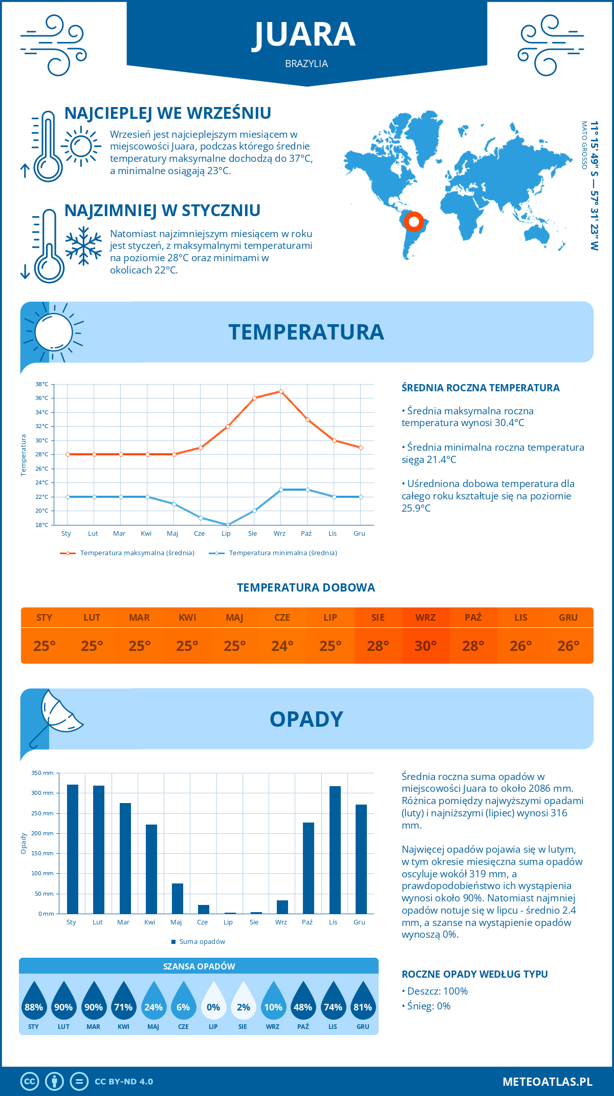 Pogoda Juara (Brazylia). Temperatura oraz opady.