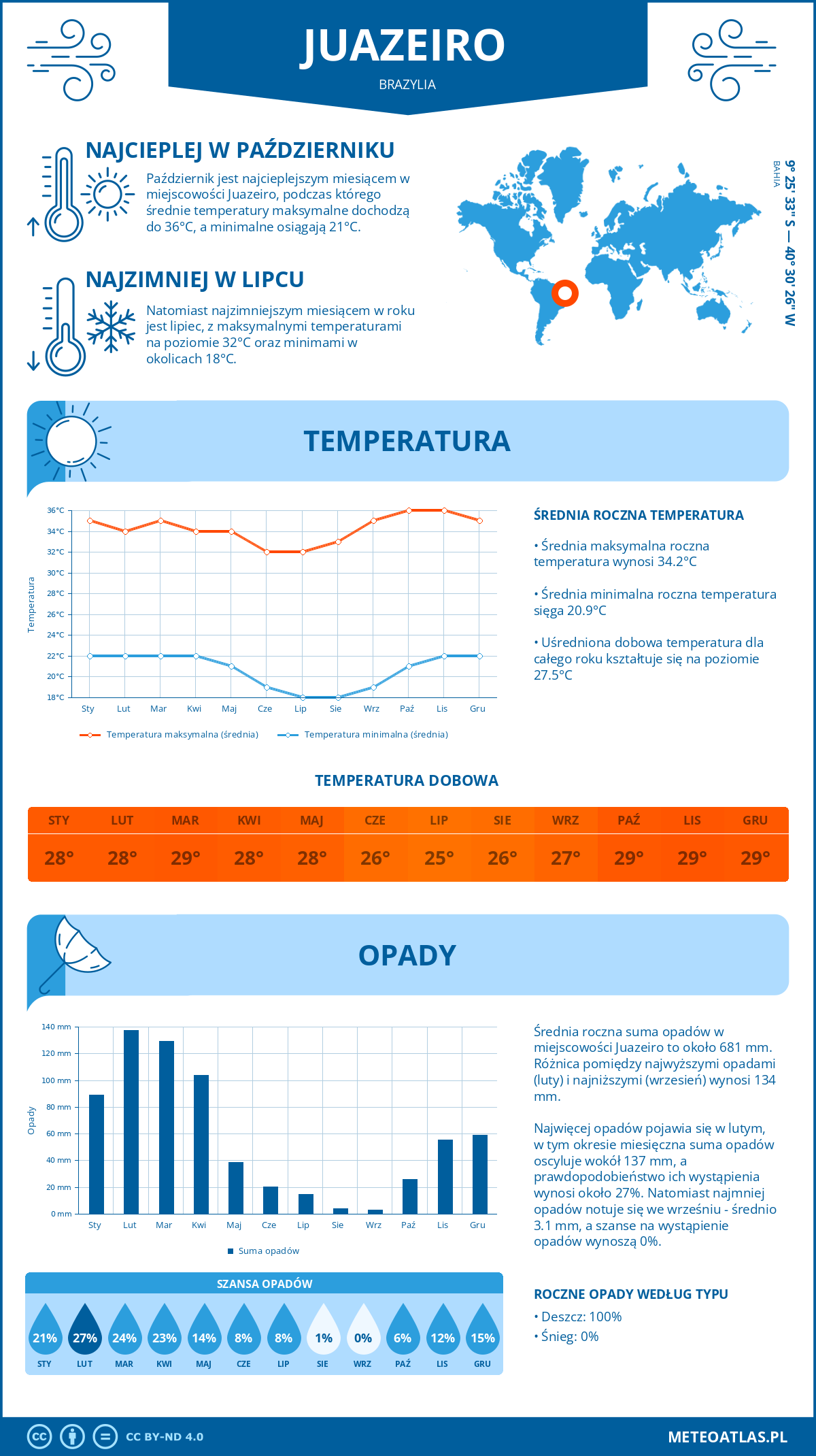 Pogoda Juazeiro (Brazylia). Temperatura oraz opady.