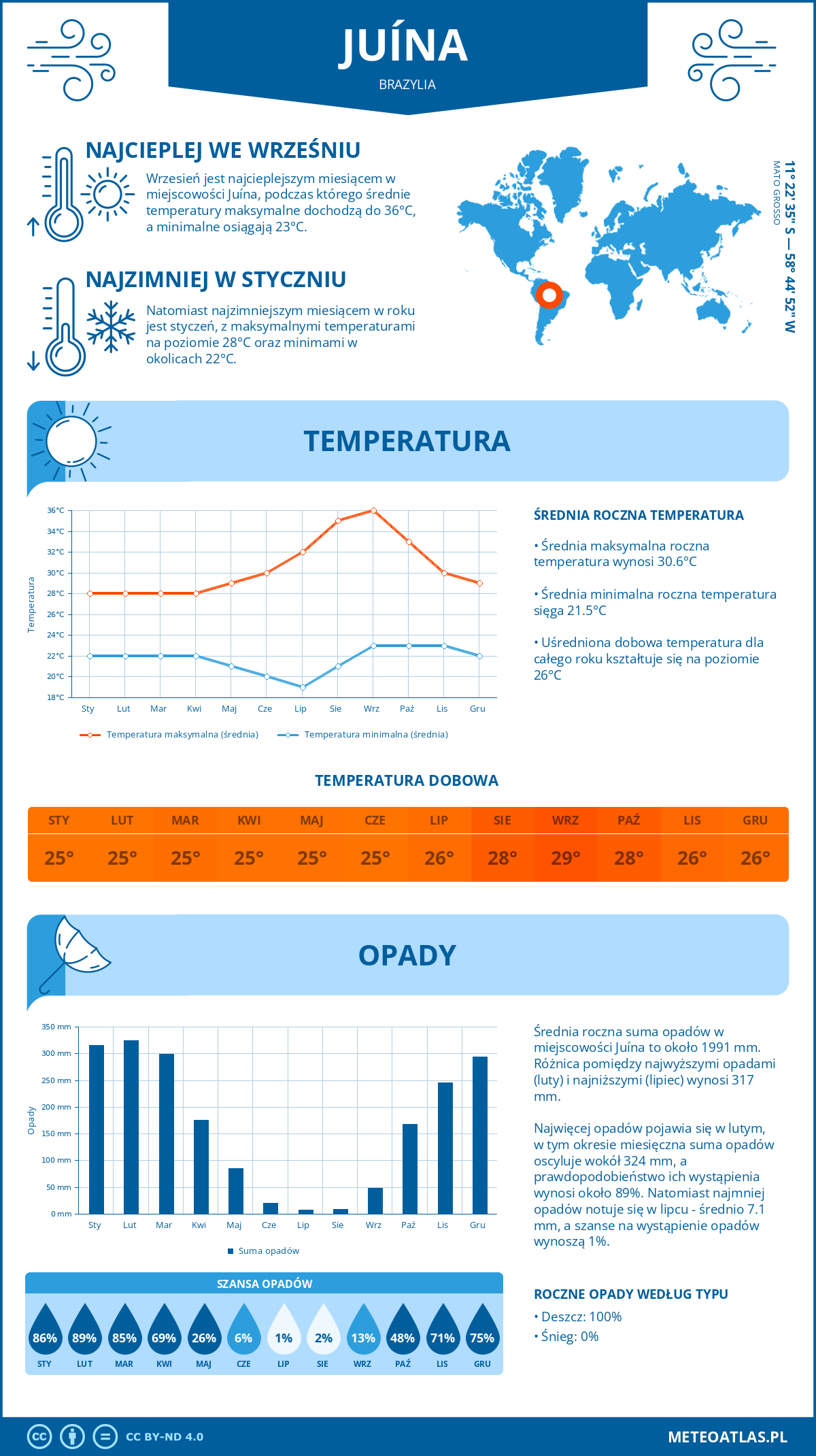 Pogoda Juína (Brazylia). Temperatura oraz opady.