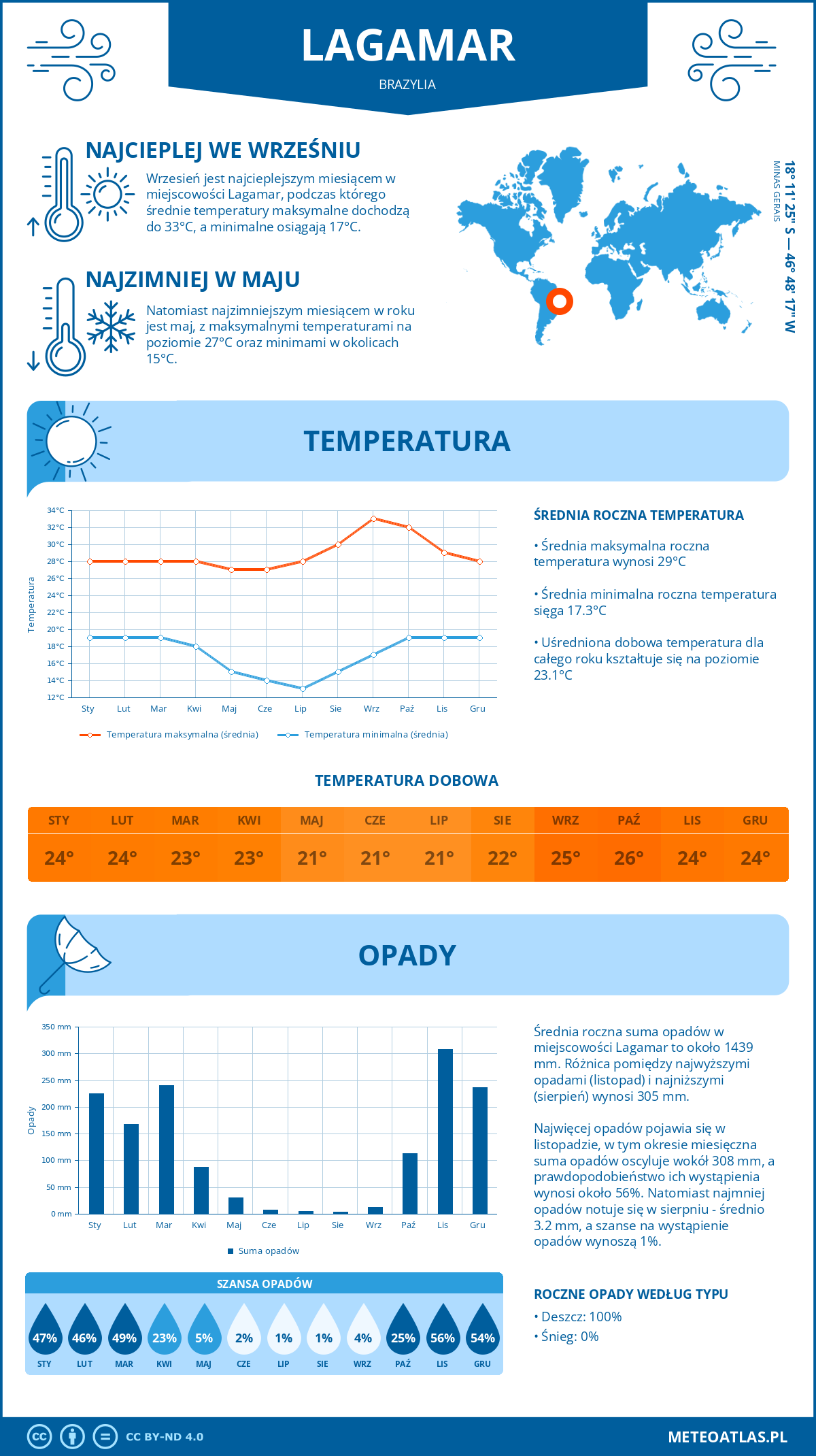 Pogoda Lagamar (Brazylia). Temperatura oraz opady.