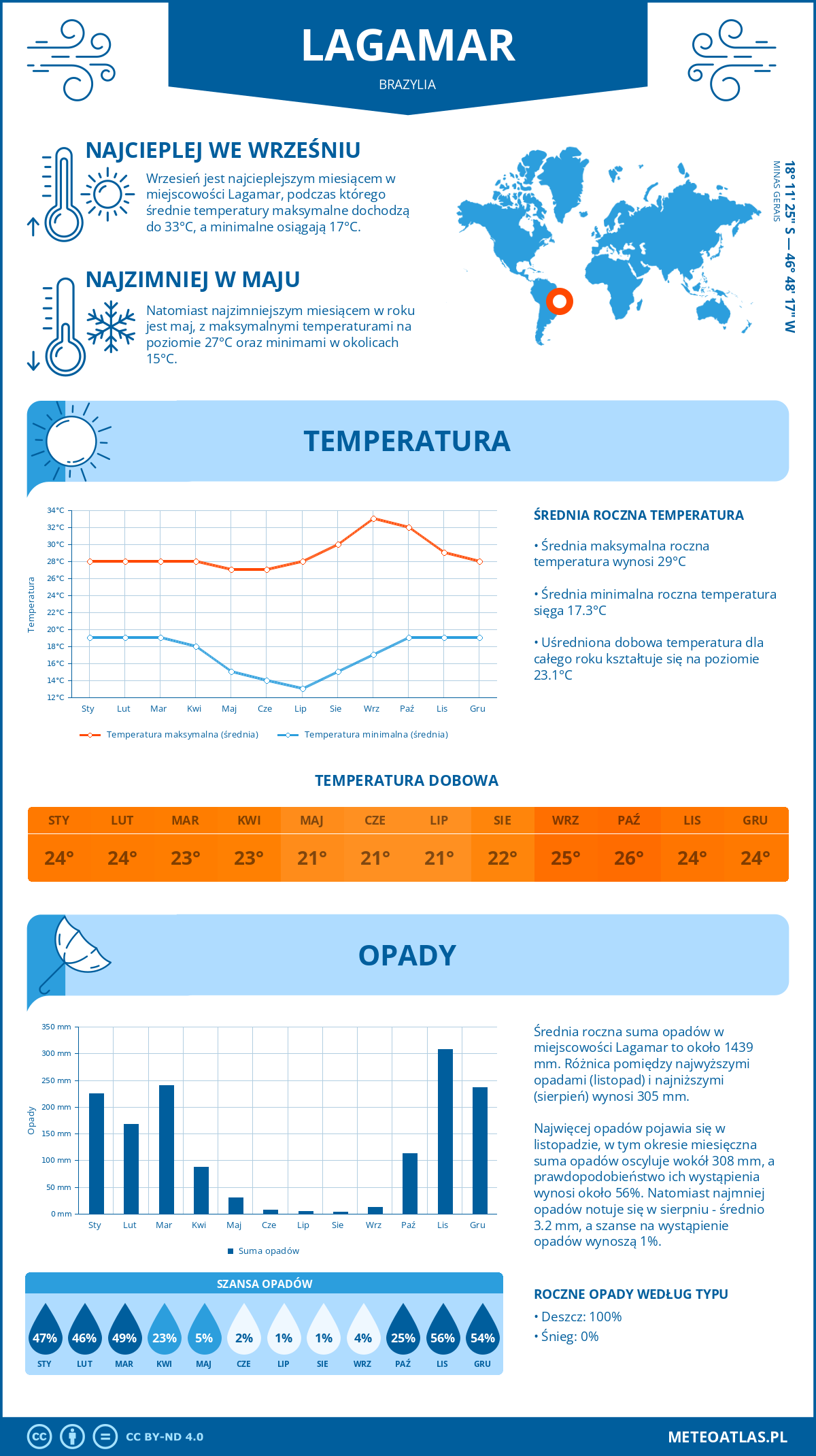 Infografika: Lagamar (Brazylia) – miesięczne temperatury i opady z wykresami rocznych trendów pogodowych