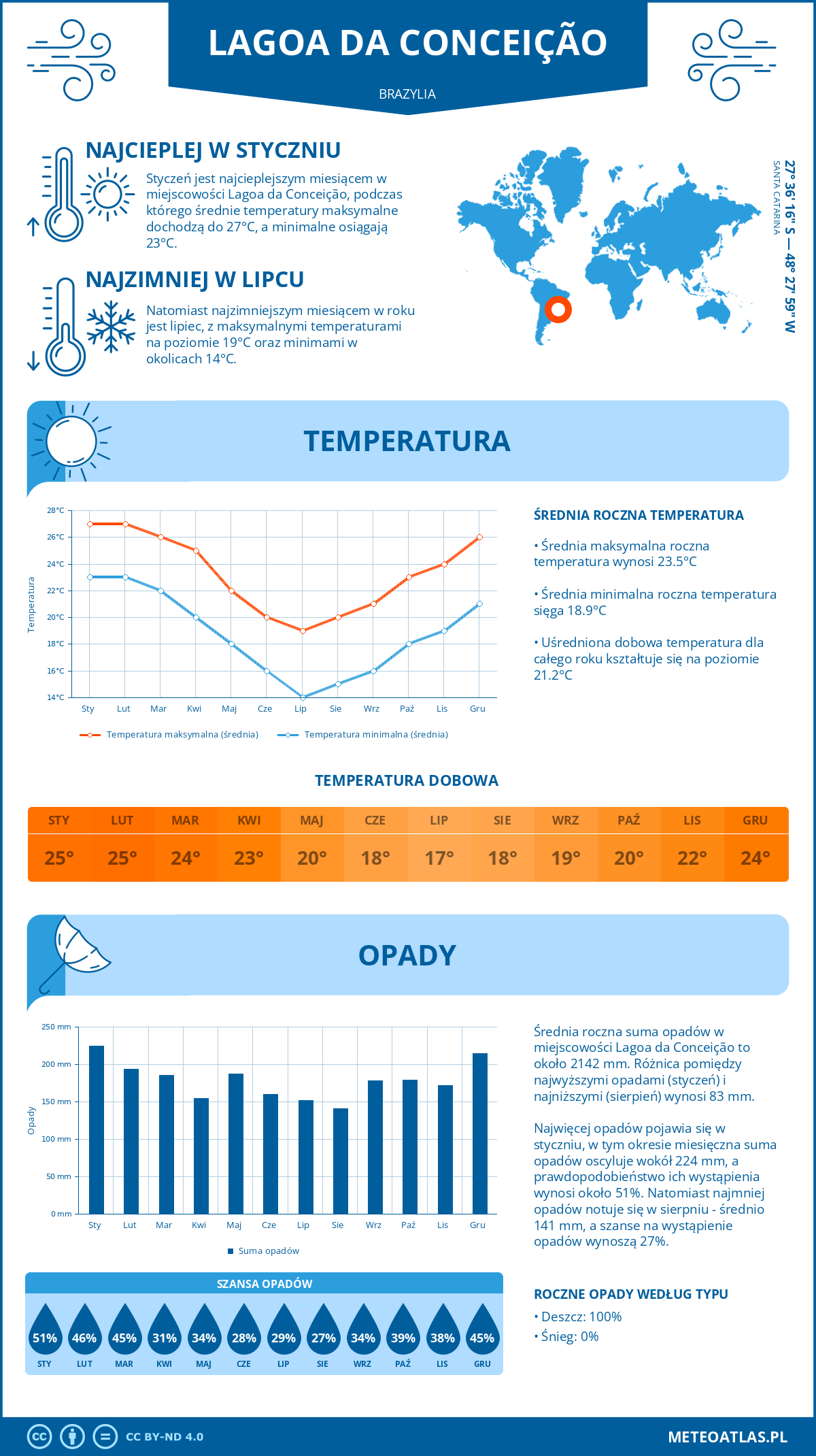 Pogoda Lagoa da Conceição (Brazylia). Temperatura oraz opady.