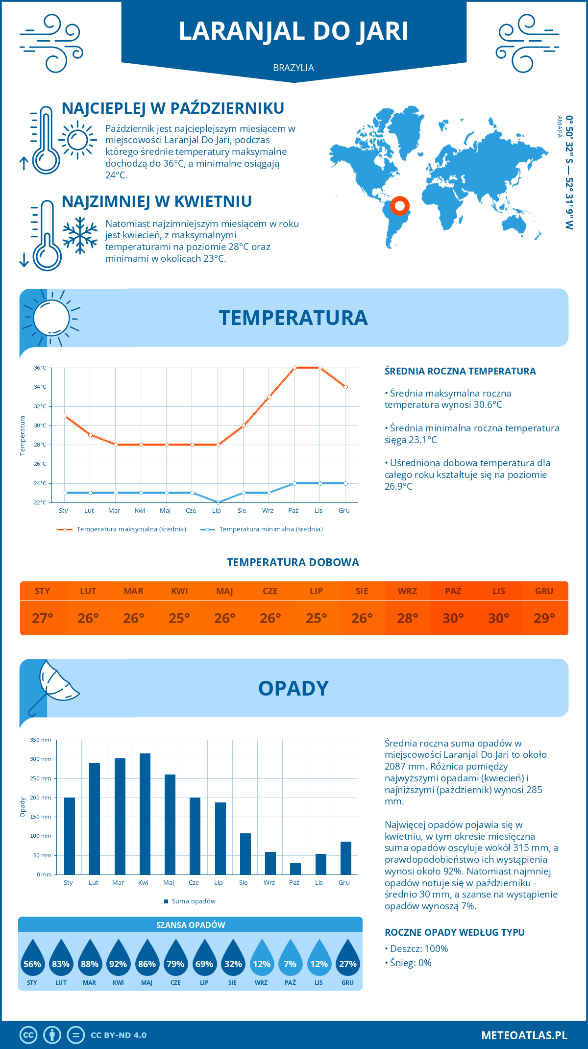 Pogoda Laranjal Do Jari (Brazylia). Temperatura oraz opady.