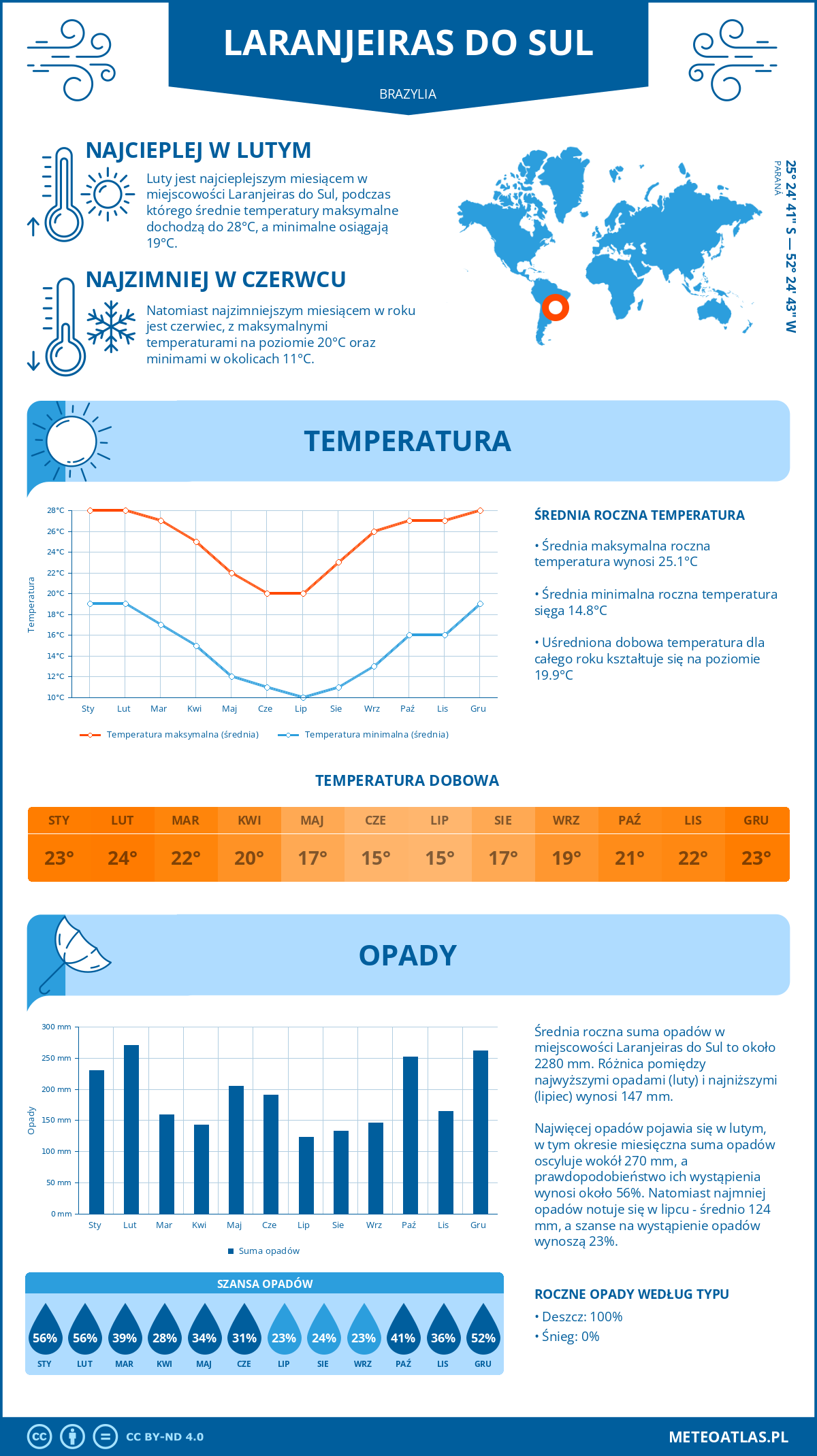 Pogoda Laranjeiras do Sul (Brazylia). Temperatura oraz opady.