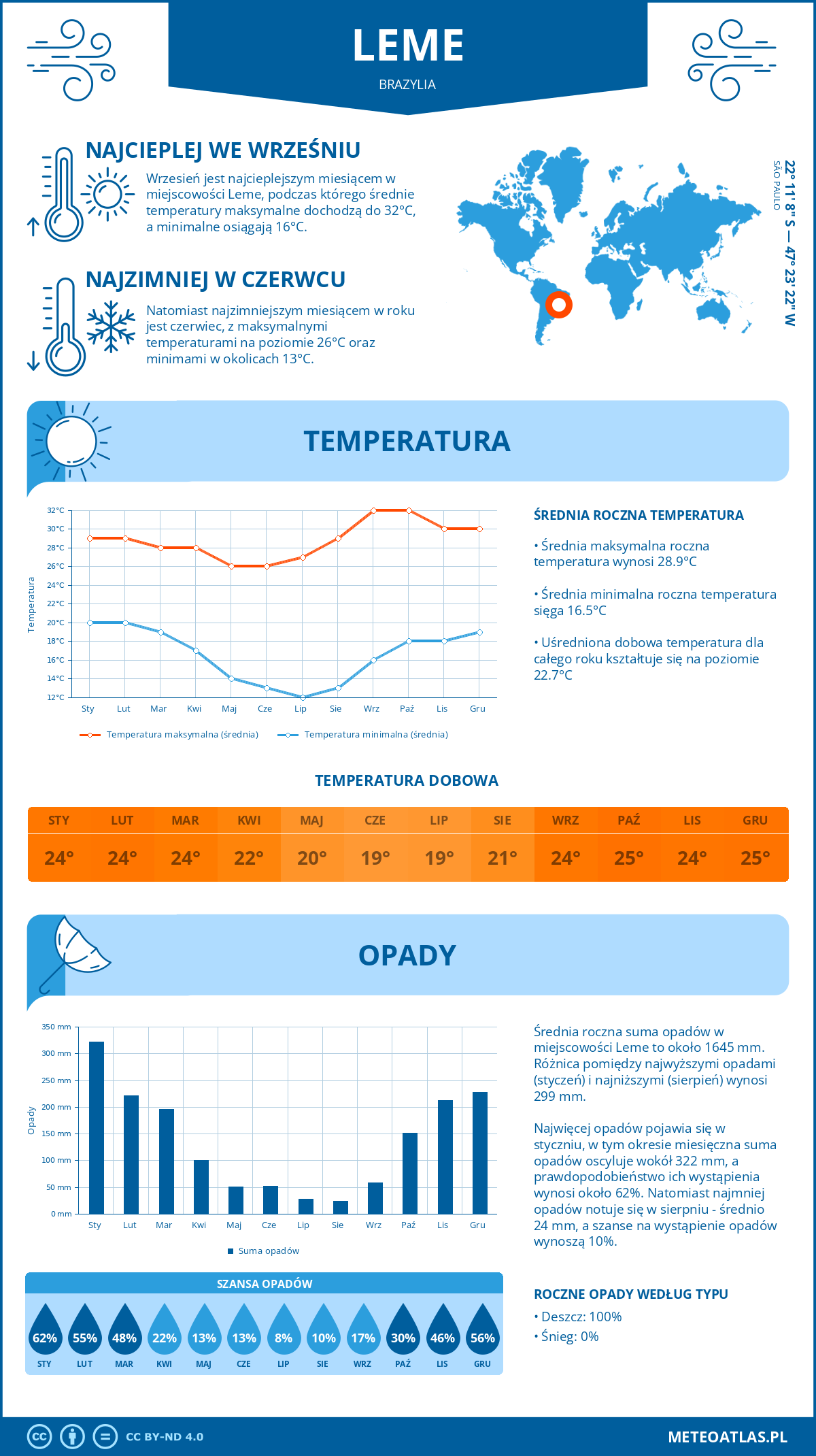 Infografika: Leme (Brazylia) – miesięczne temperatury i opady z wykresami rocznych trendów pogodowych