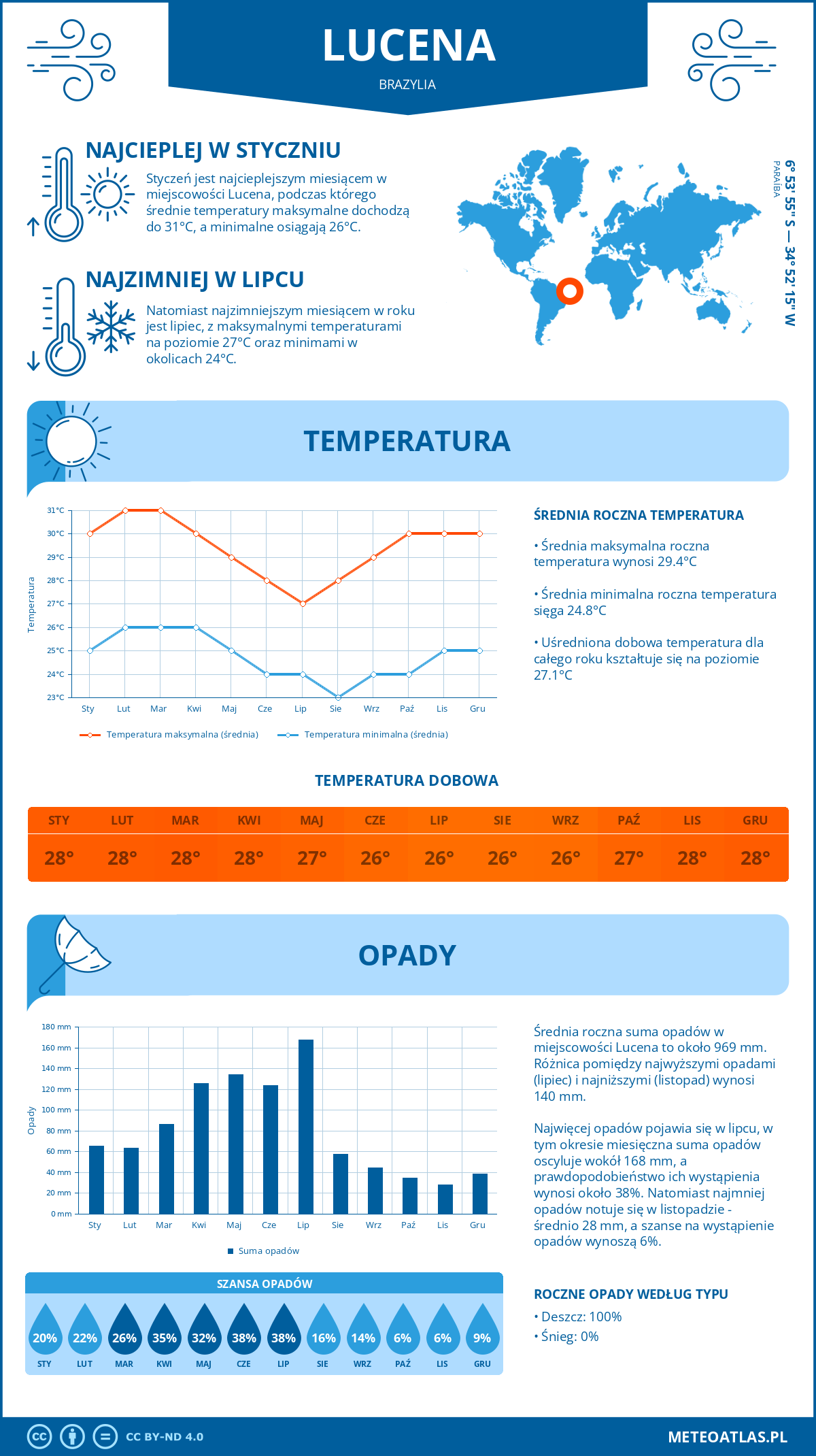 Infografika: Lucena (Brazylia) – miesięczne temperatury i opady z wykresami rocznych trendów pogodowych