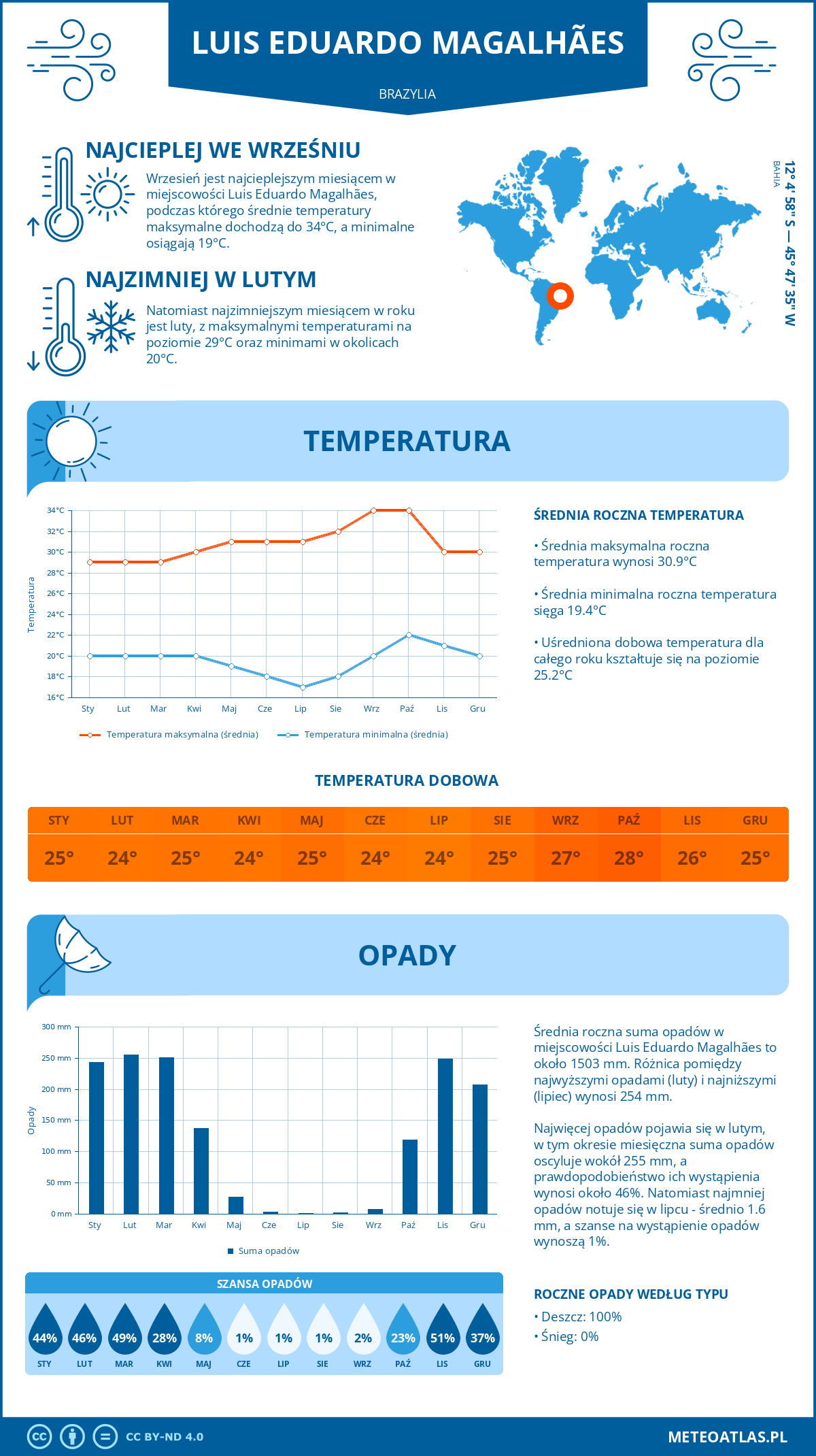 Pogoda Luis Eduardo Magalhães (Brazylia). Temperatura oraz opady.