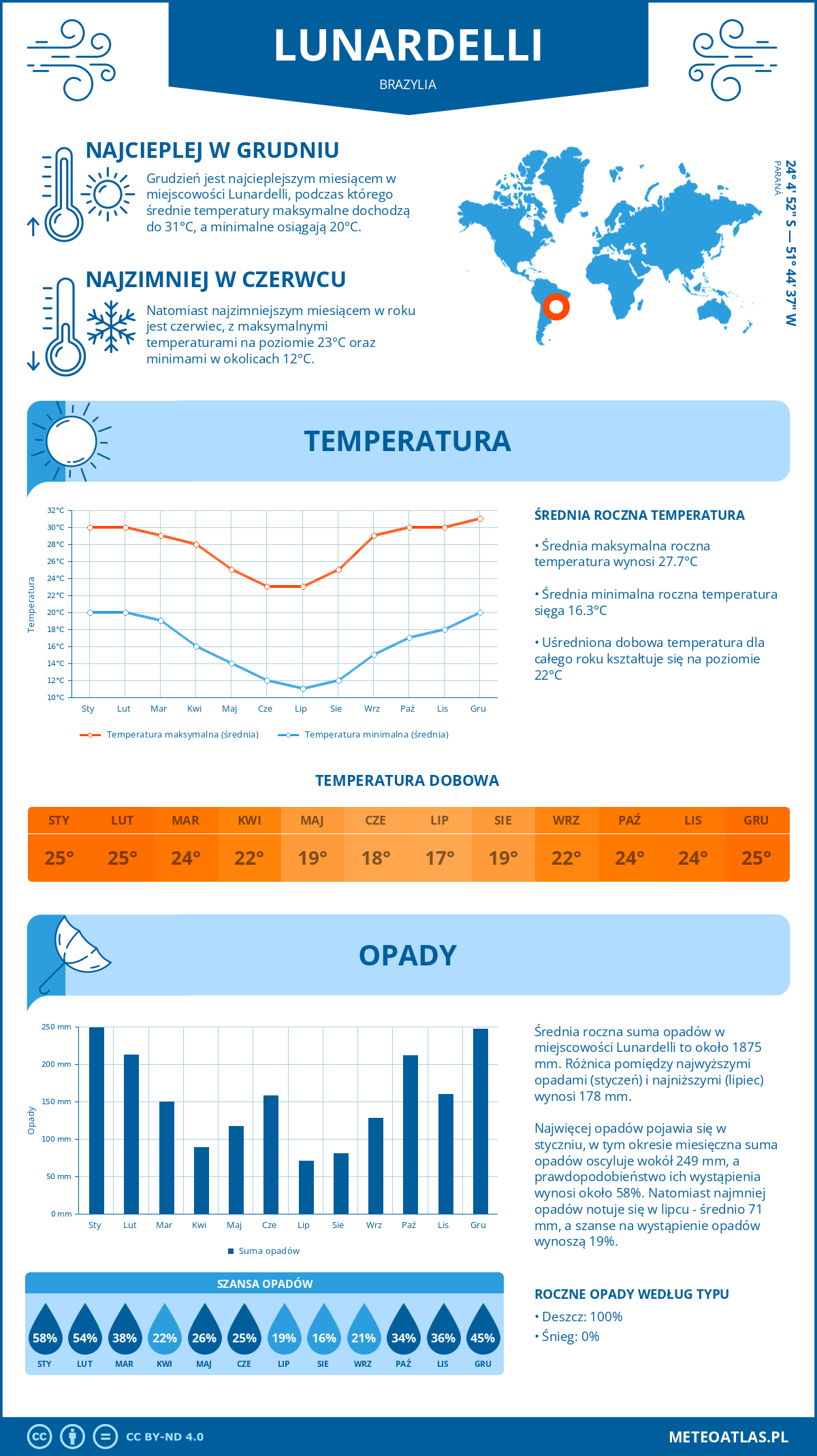 Infografika: Lunardelli (Brazylia) – miesięczne temperatury i opady z wykresami rocznych trendów pogodowych