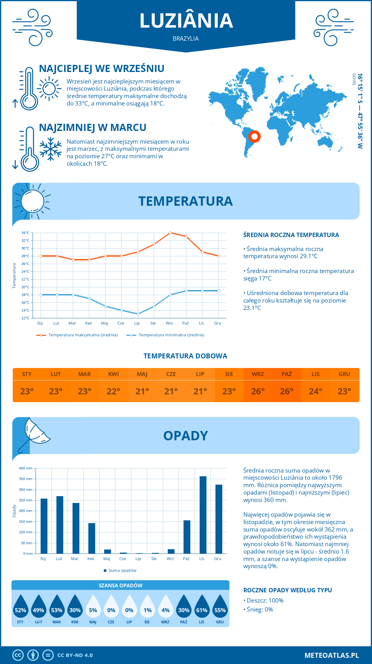 Pogoda Luziânia (Brazylia). Temperatura oraz opady.