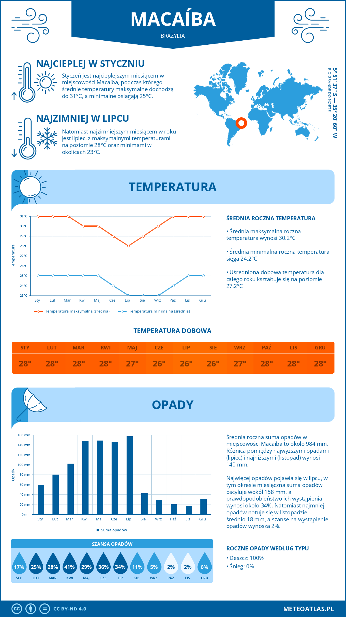 Infografika: Macaíba (Brazylia) – miesięczne temperatury i opady z wykresami rocznych trendów pogodowych