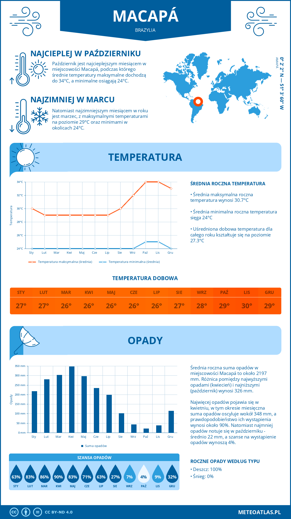 Pogoda Macapá (Brazylia). Temperatura oraz opady.