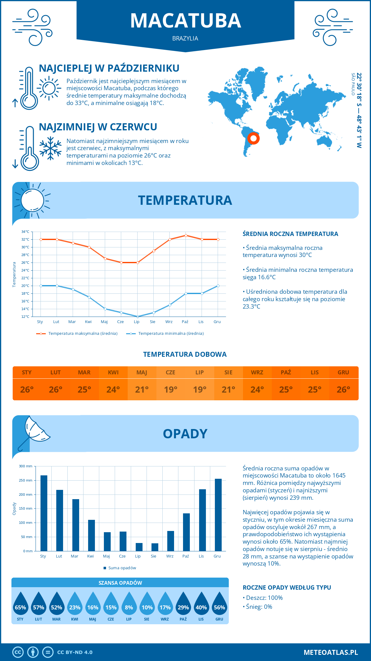 Infografika: Macatuba (Brazylia) – miesięczne temperatury i opady z wykresami rocznych trendów pogodowych