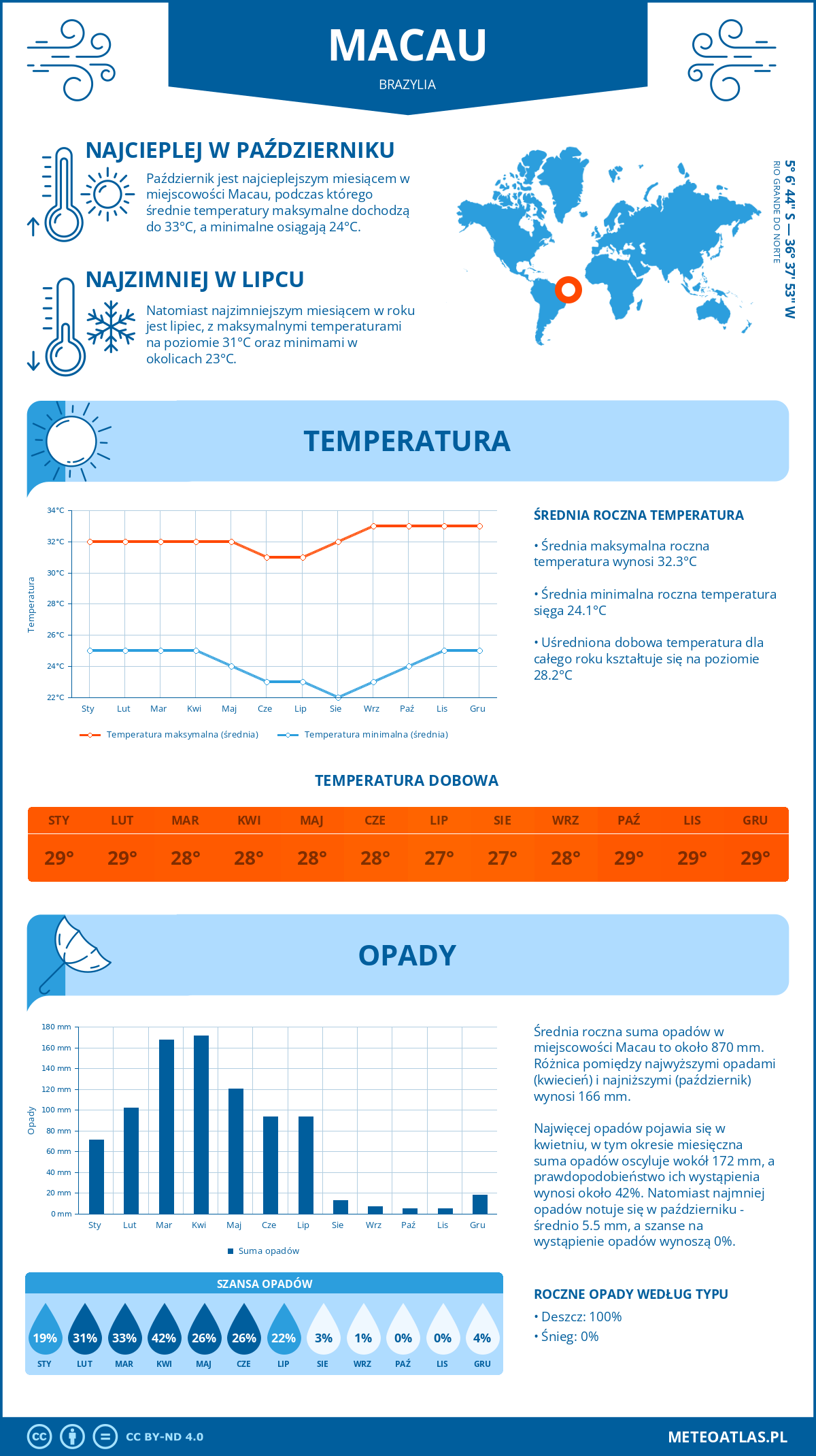 Infografika: Macau (Brazylia) – miesięczne temperatury i opady z wykresami rocznych trendów pogodowych