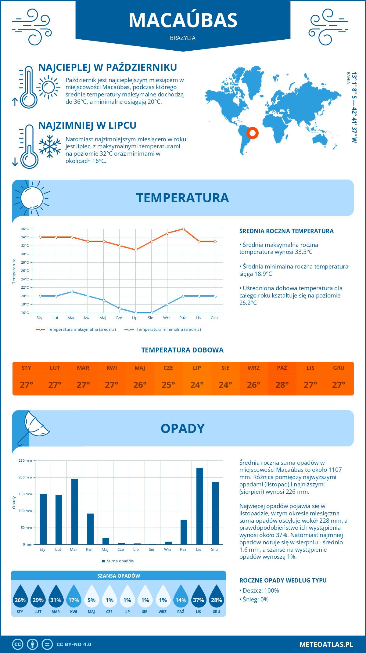 Pogoda Macaúbas (Brazylia). Temperatura oraz opady.