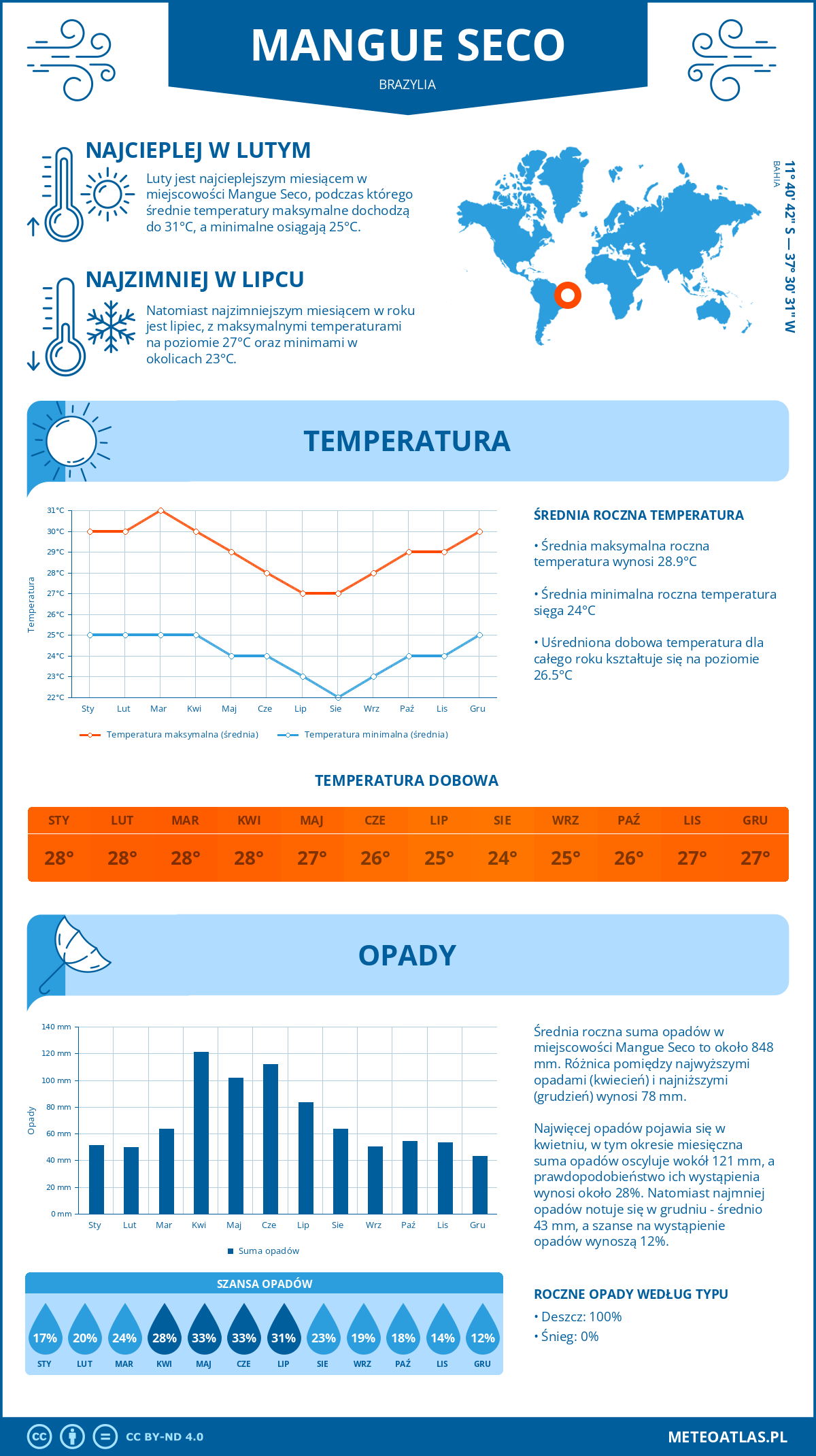 Infografika: Mangue Seco (Brazylia) – miesięczne temperatury i opady z wykresami rocznych trendów pogodowych